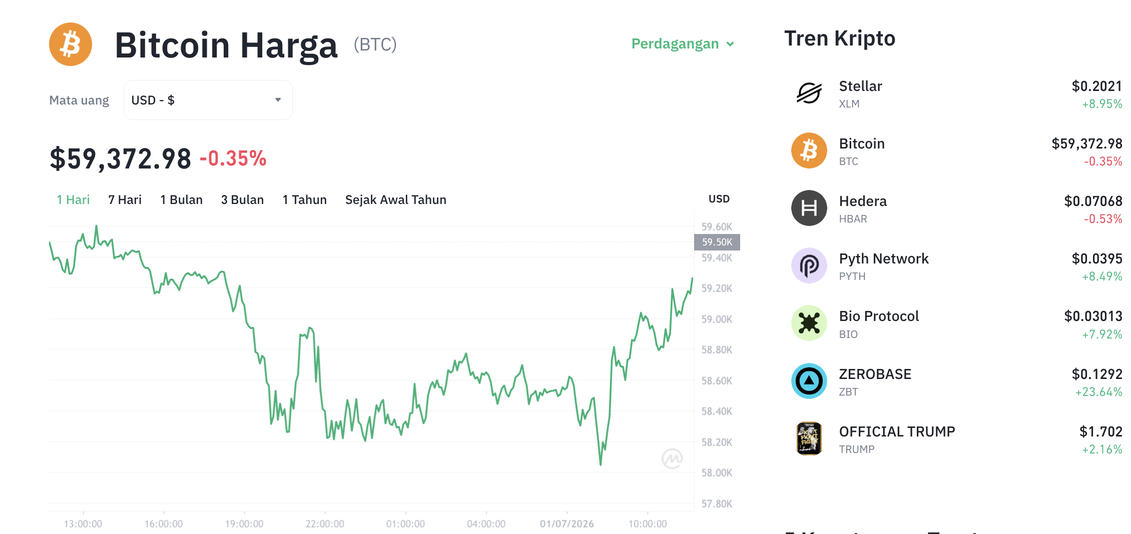 Pergerakan harga Bitcoin (BTC/USDT) pada Rabu, 1 Juli 2026. Sumber: Tokocrypto.