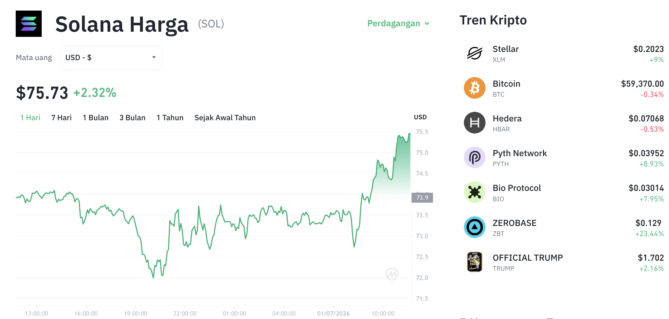 Pergerakan harga Solana (SOL/USDT) pada Rabu,1 Juli 2026. Sumber: Tokocrypto.