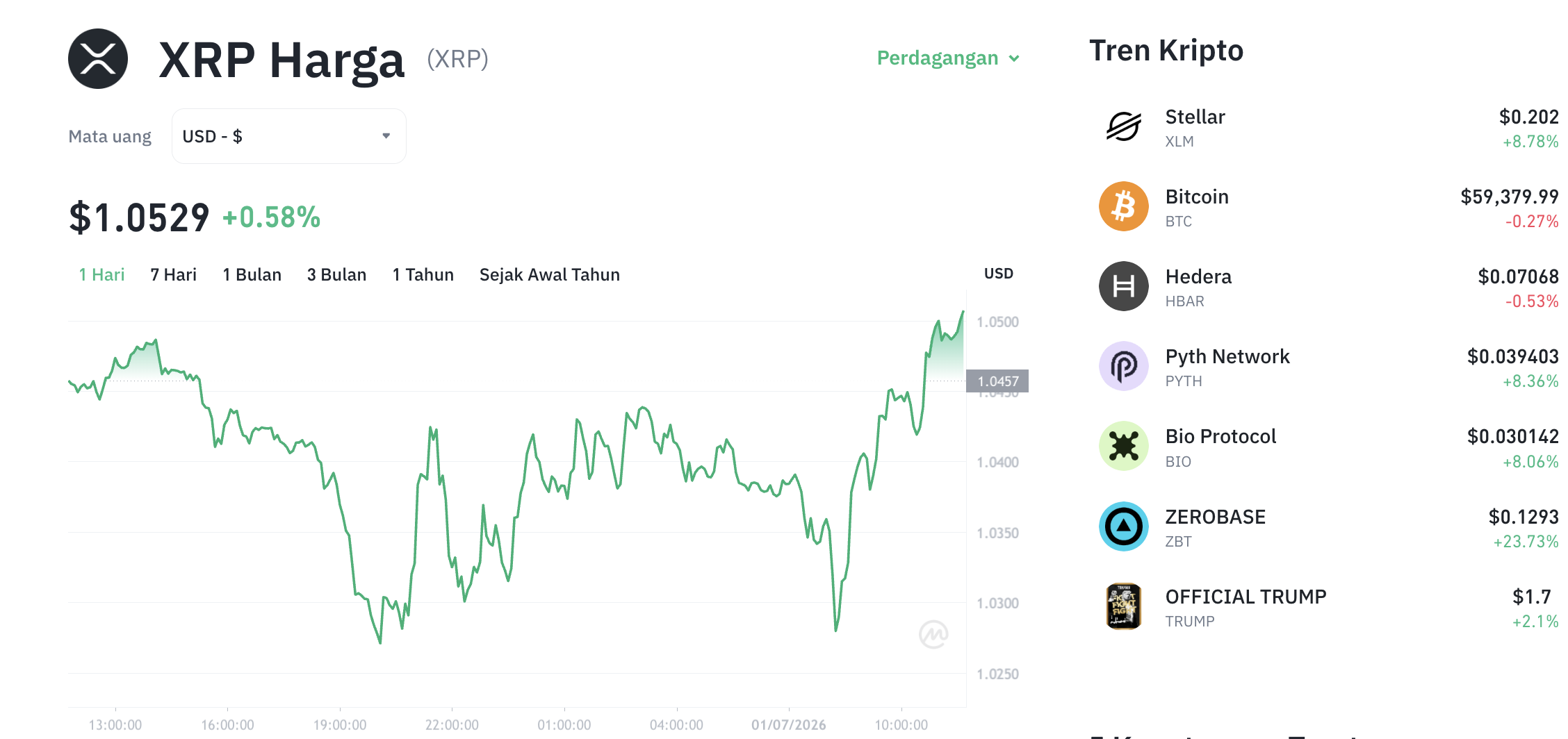 Pergerakan harga XRP (XRP/USDT) pada Rabu, 1 Juli 2026. Sumber: Tokocrypto.