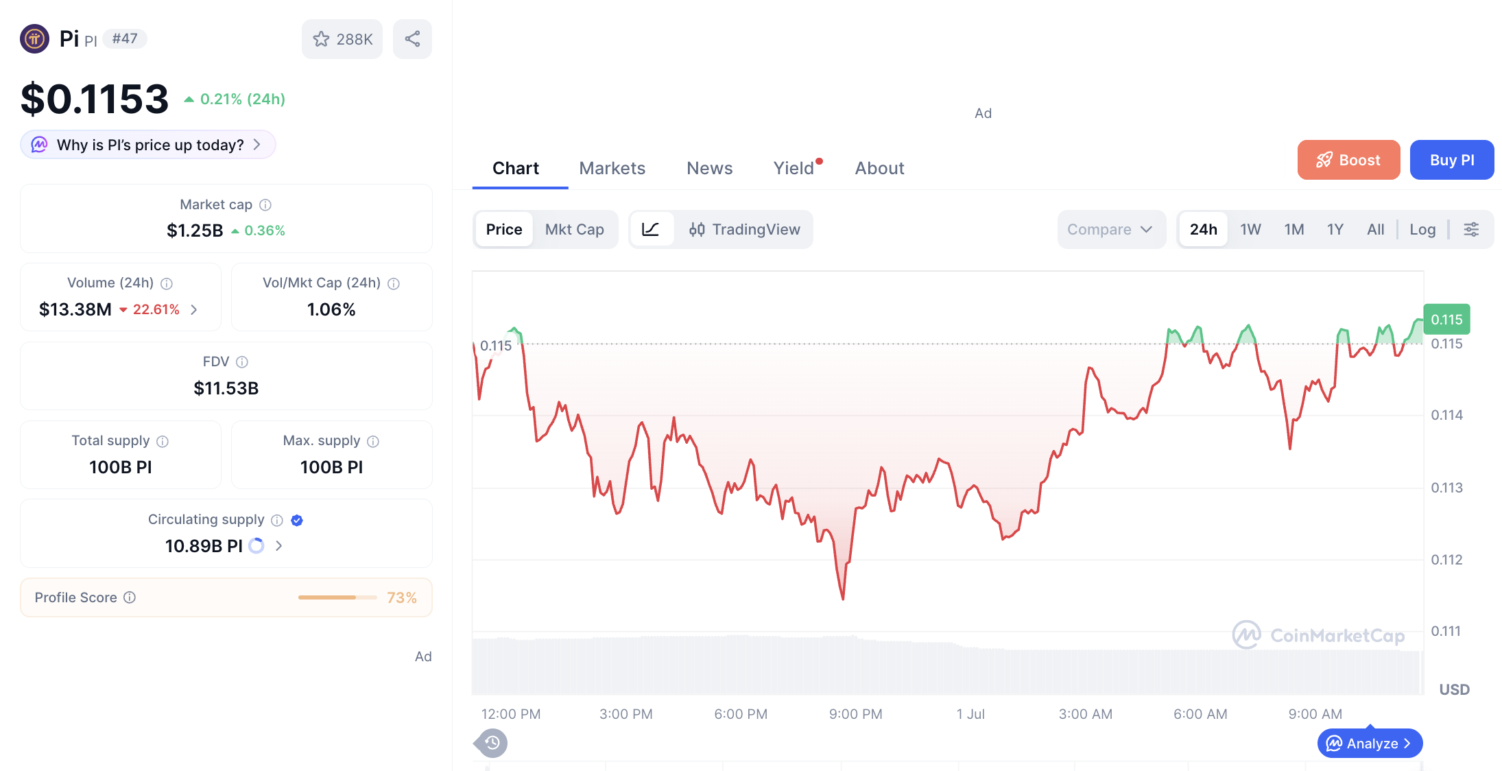 Pergerakan haarga Pi Coin (PI/USDT) pada Rabu, 1 Juli 2026. Sumber: CoinMarketCap.
