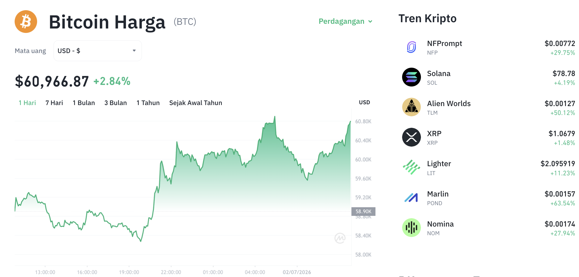 Pergerakan harga Bitcoin (BTC/USDT) pada Kamis, 2 Juli 2026. Sumber: Tokocrypto.