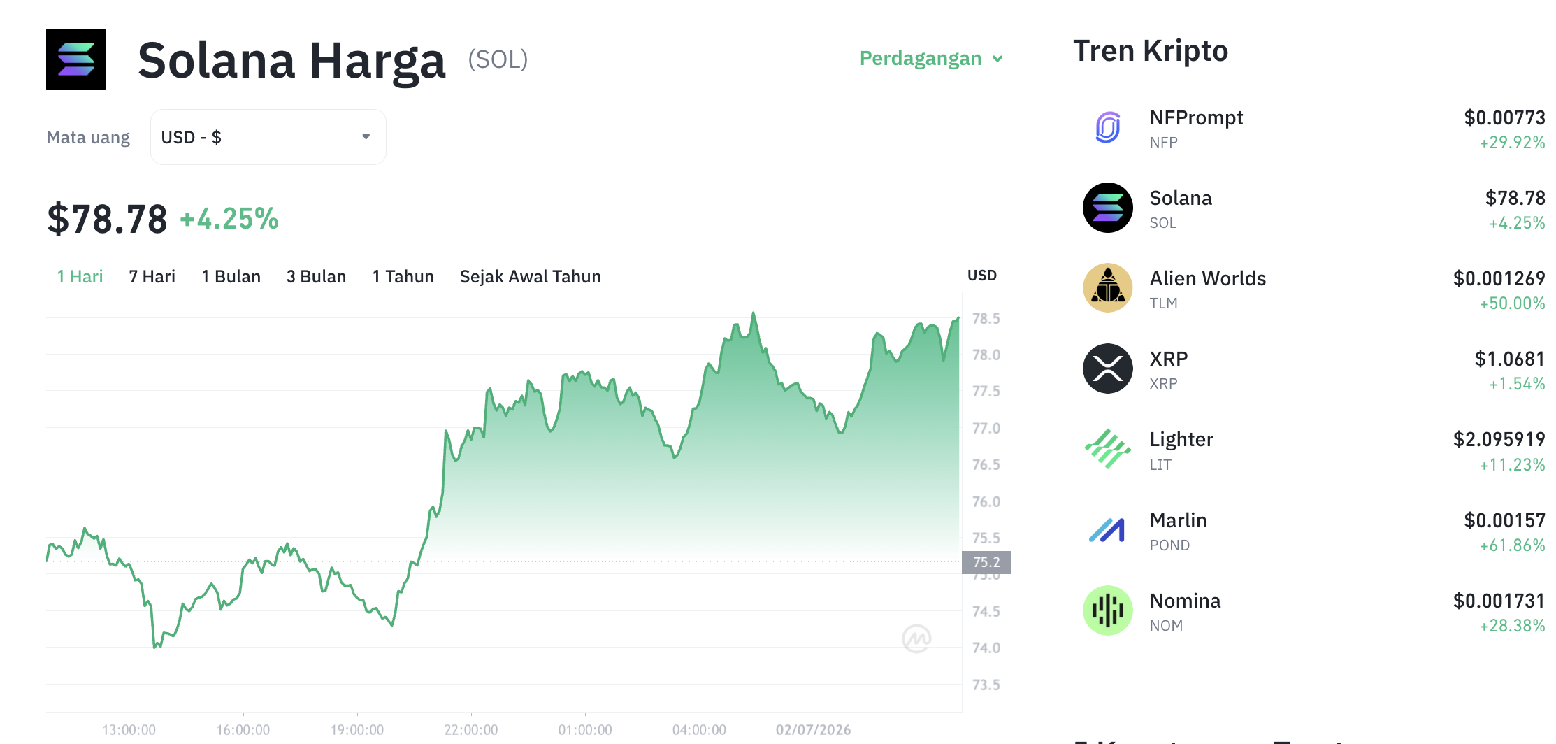 Pergerakan harga Solana (SOL/USDT) pada Kamis, 2 Juli 2026. Sumber: Tokocrypto.