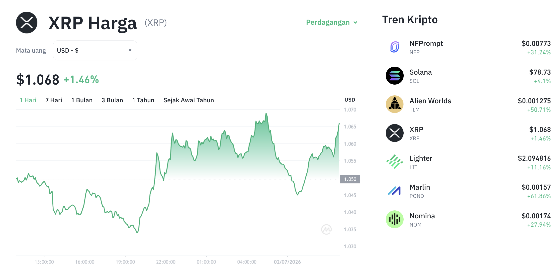 Pergerakan harga XRP (XRP/USDT) pada Kamis, 2 Juli 2026. Sumber: Tokocrypto.