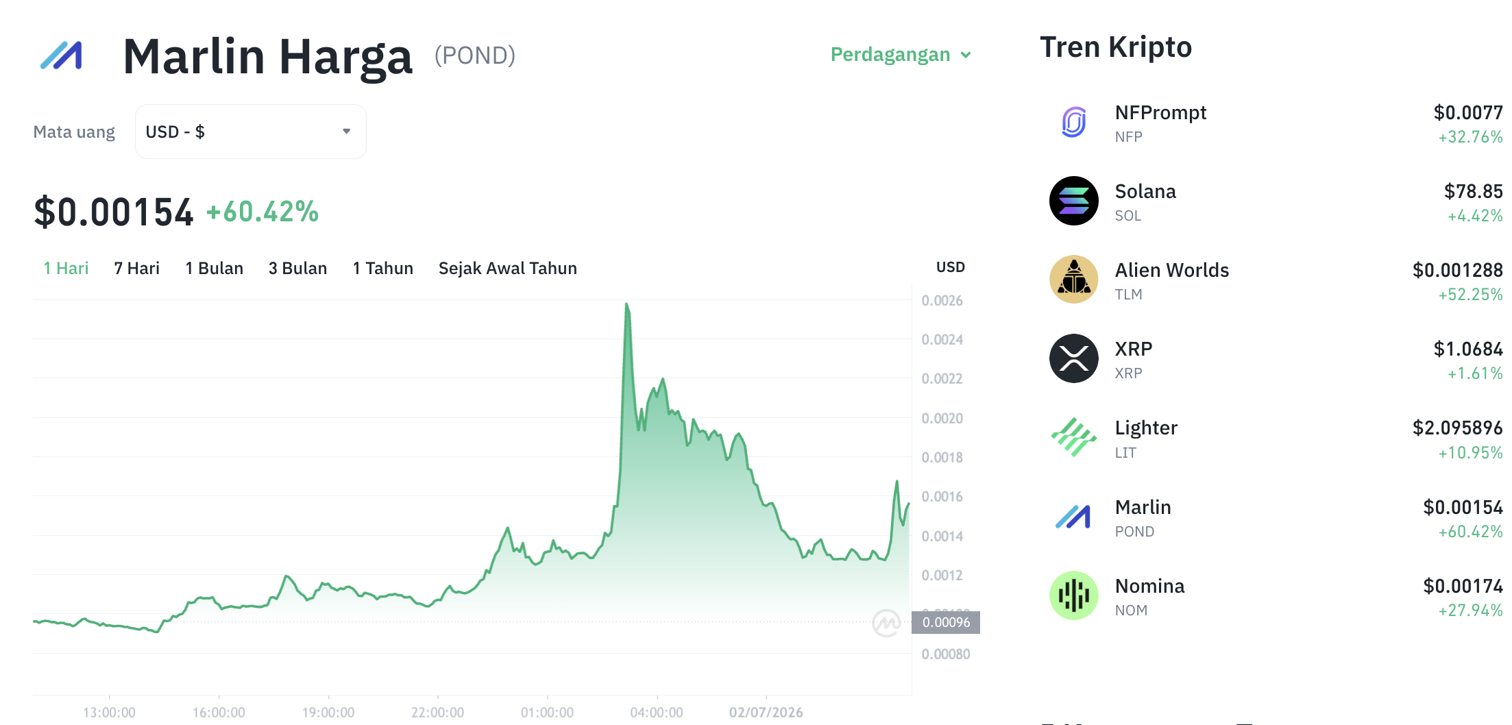 Pergerakan harga XRP (XRP/USDT) pada Kamis, 2 Juli 2026. Sumber: Tokocrypto.