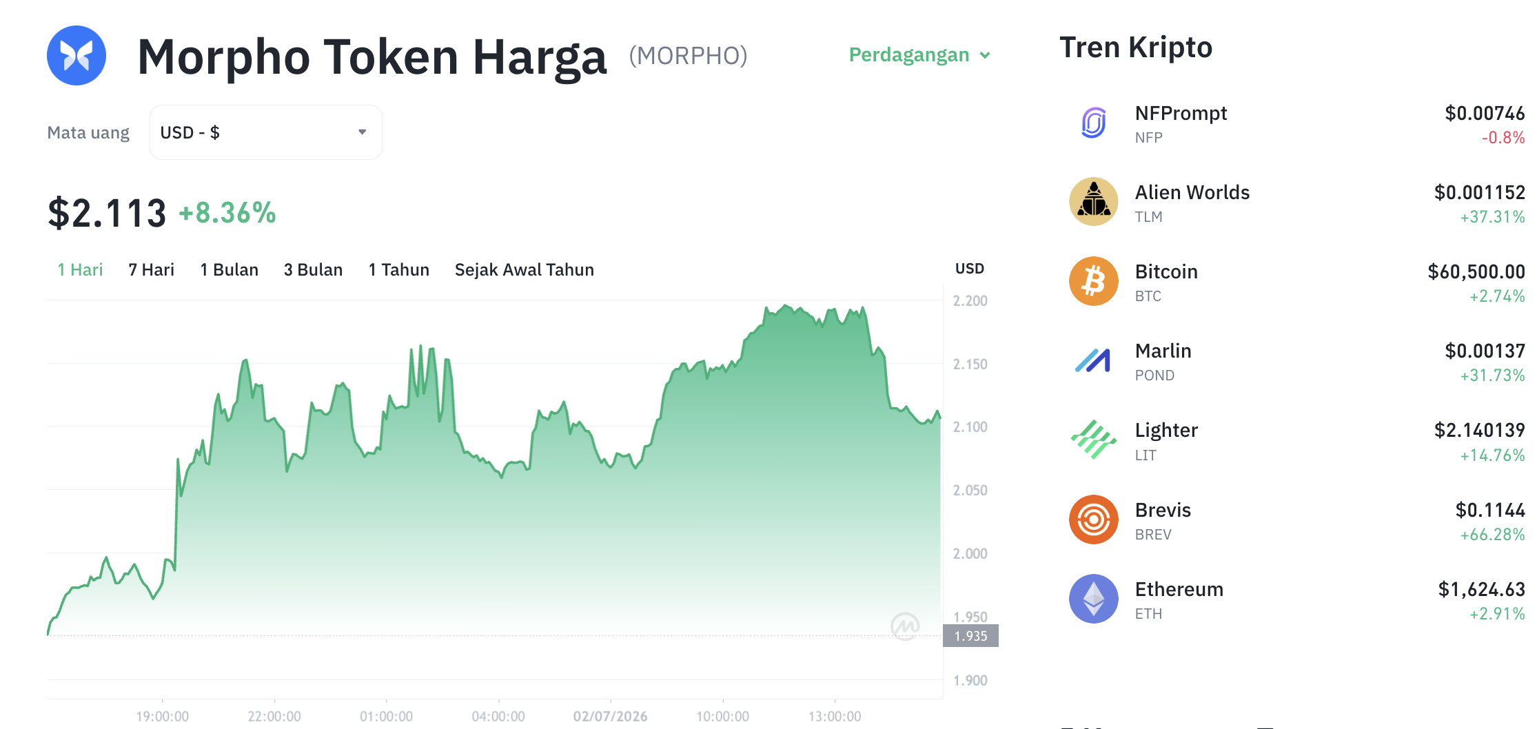 Pergerakan harga Morpho (MORPHO/USDT) pada Kamis, 2 Juli 2026. Sumber: Tokocrypto.