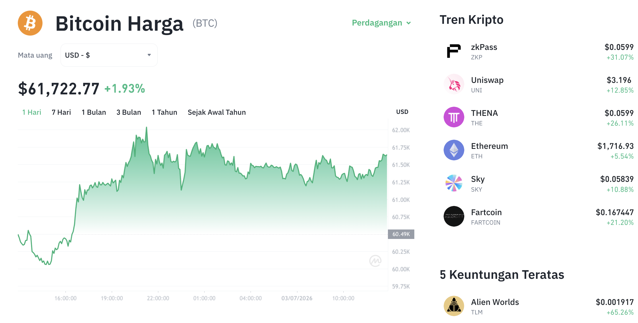 Pergerakan harga Bitcoin (BTC/USDT) pada Jumat, 3 Juli 2026. Sumber: Tokocrypto.