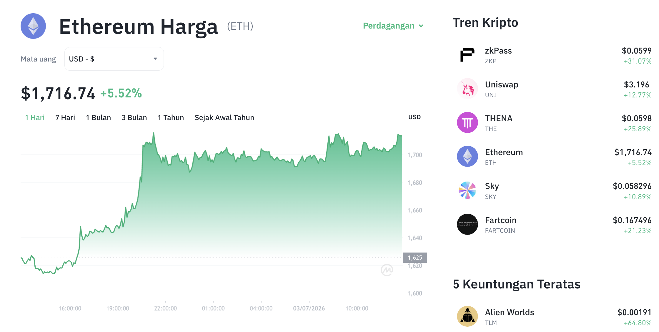 Pergerakan harga Ethereum (ETH/USDT) pada Jumat, 3 Juli 2026. Sumber: Tokocrypto.