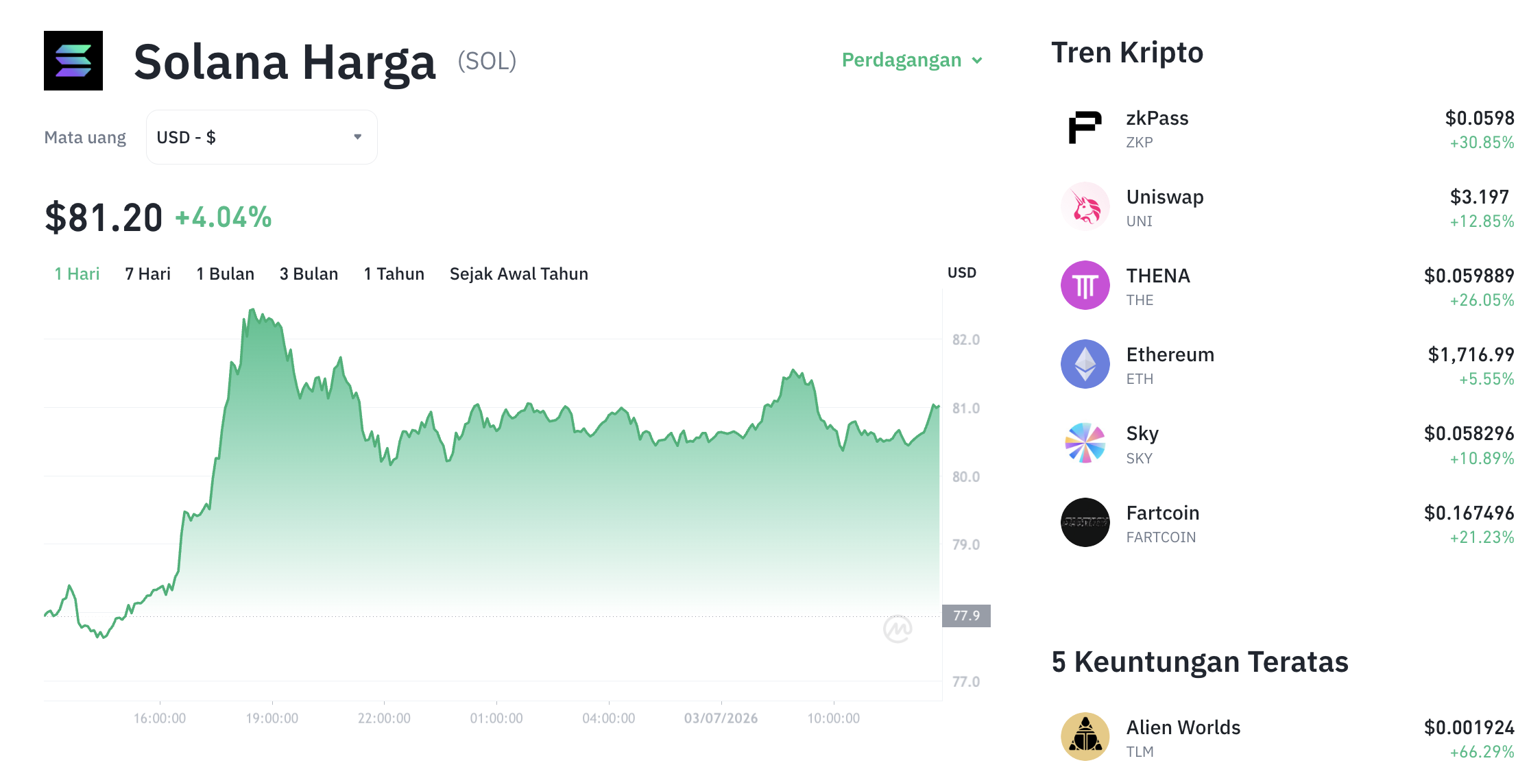 Pergerakan harga Solana (SOL/USDT) pada Jumat, 3 Juli 2026. Sumber: Tokocrypto.