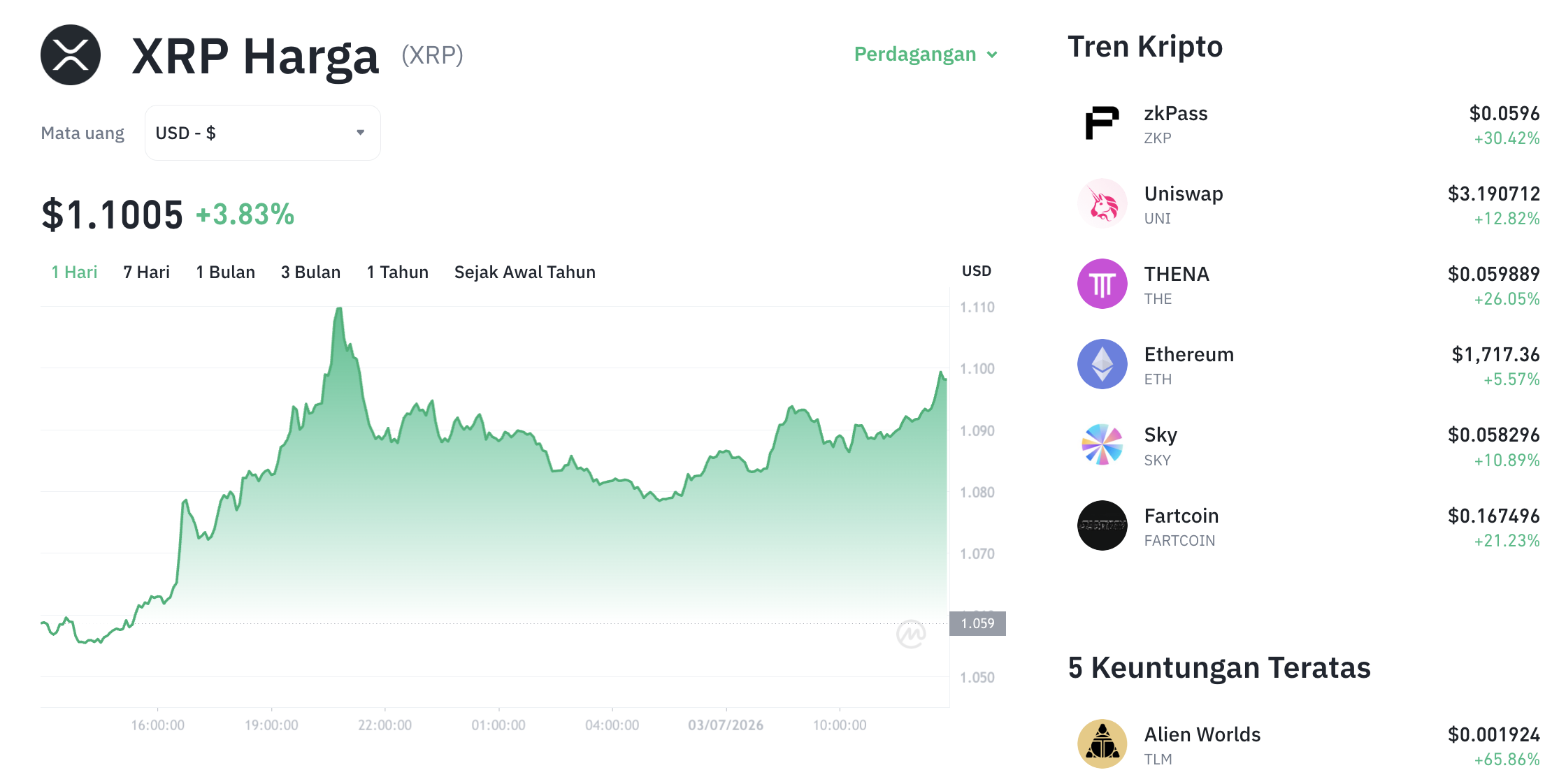 Pergerakan harga XRP (XRP/USDT) pada Jumat, 3 Juli 2026. Sumber: Tokocrypto.