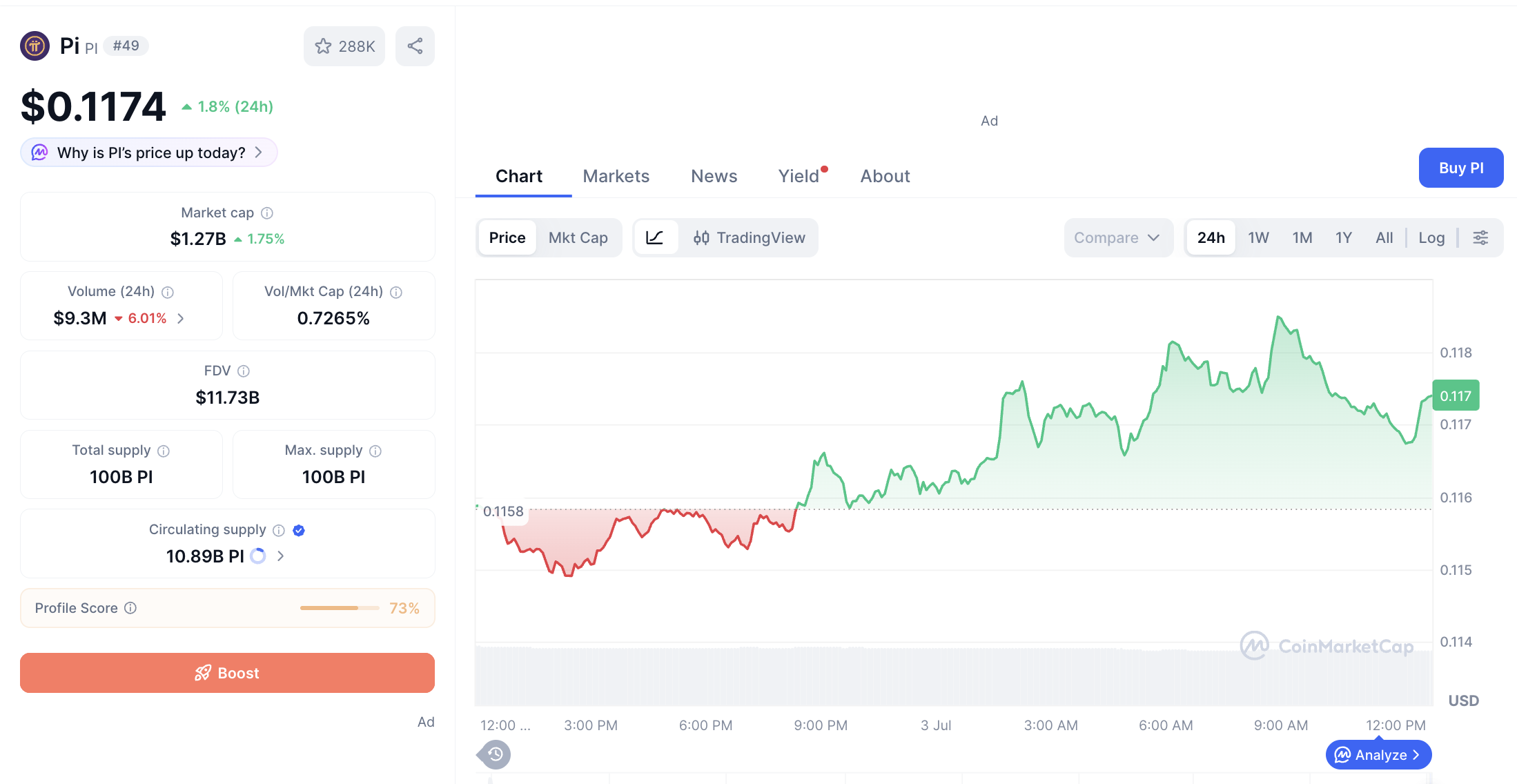 Pergerakan haarga Pi Coin (PI/USDT) pada Jumat, 3 Juli 2026. Sumber: CoinMarketCap.