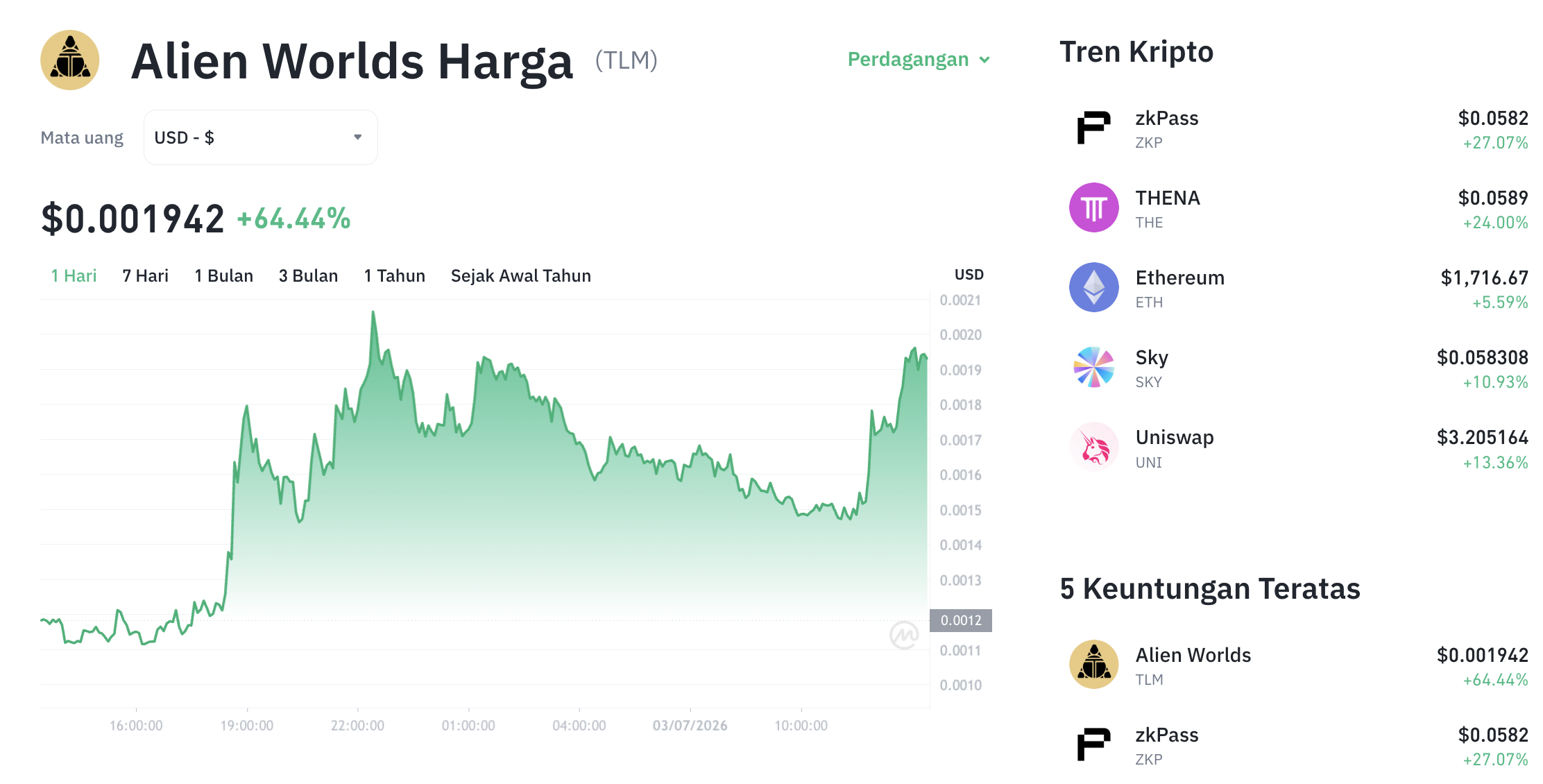 Pergerakan harga Alien Woods (TLM/USDT) pada Jumat, 3 Juli 2026. Sumber: Tokocrypto.