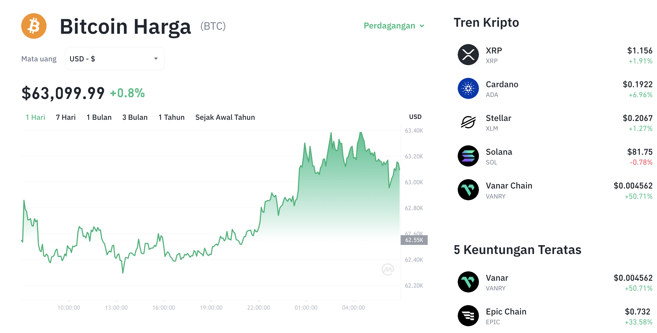 Pergerakan harga Bitcoin (BTC/USDT) pada Sabtu, 4 Juli 2026. Sumber: Tokocrypto.