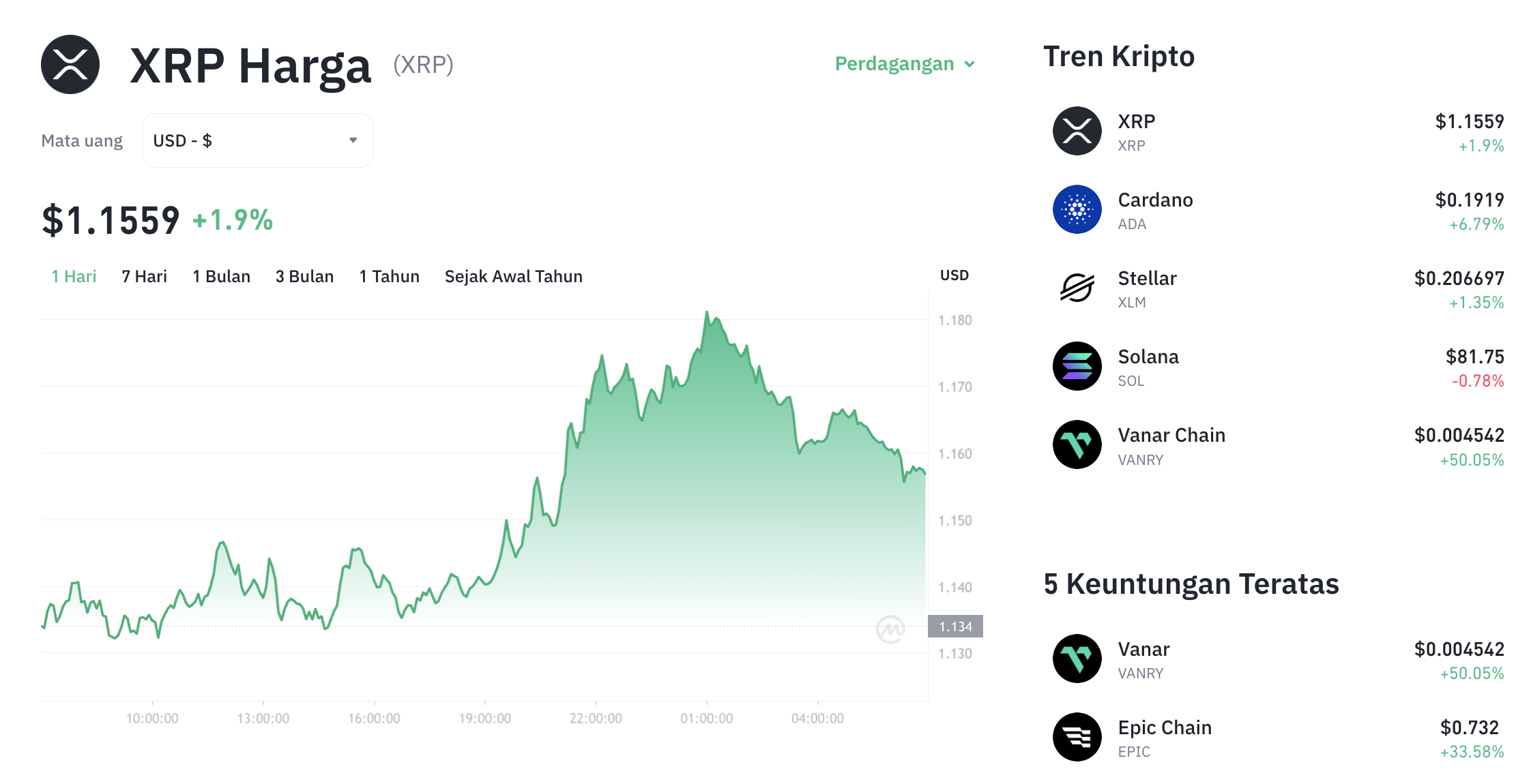 Pergerakan harga XRP (XRP/USDT) pada Sabtu, 4 Juli 2026. Sumber: Tokocrypto.