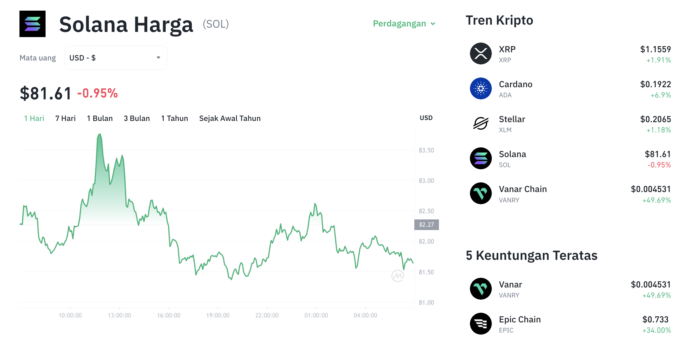 Pergerakan harga Solana (SOL/USDT) pada Sabtu, 4 Juli 2026. Sumber: Tokocrypto.