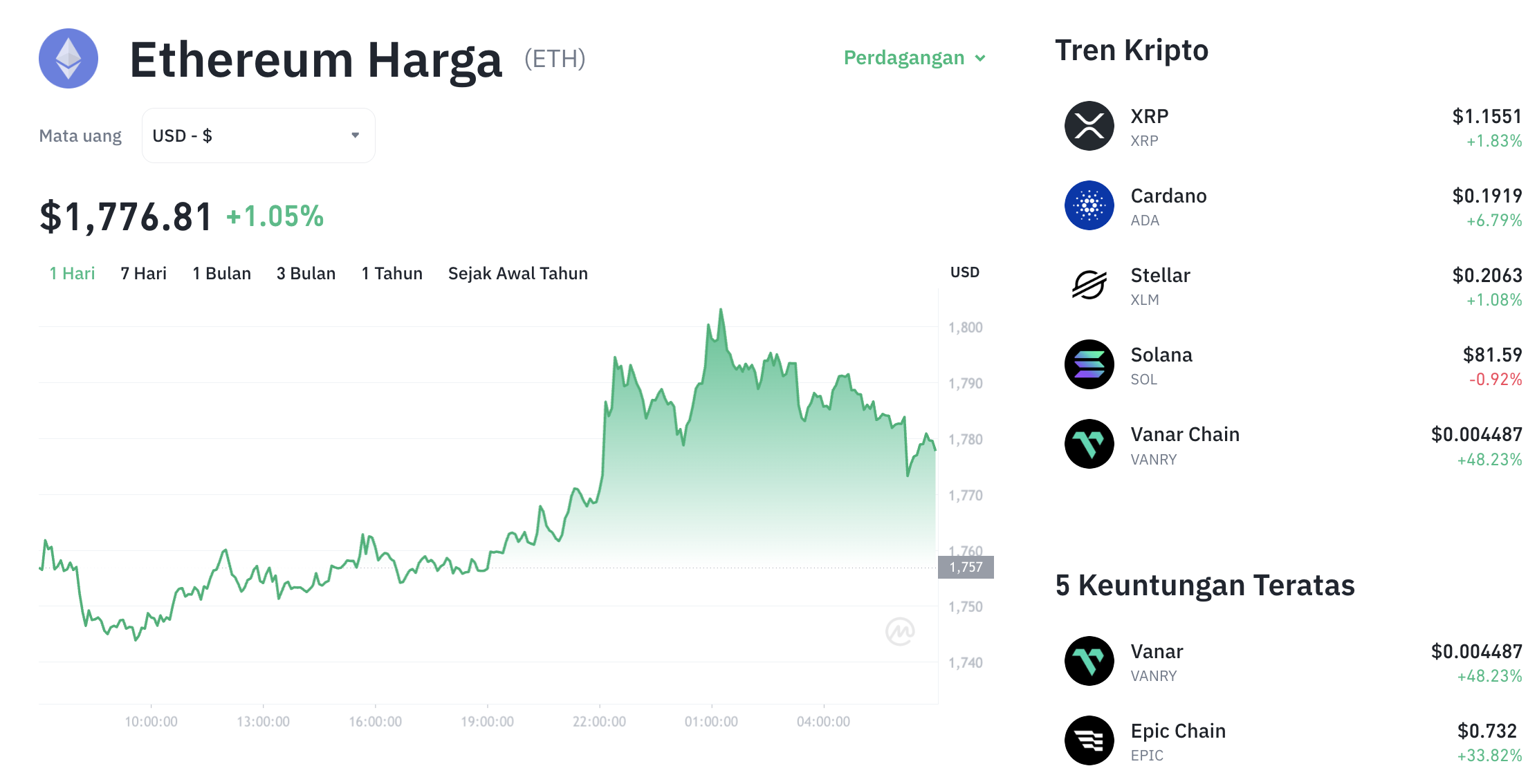 Pergerakan harga Ethereum (ETH/USDT) pada Sabtu, 4 Juli 2026. Sumber: Tokocrypto.