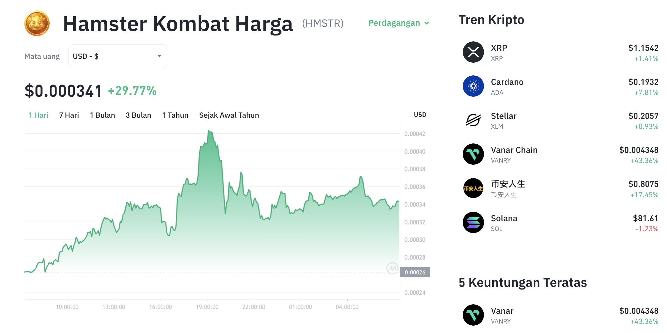 Pergerakan harga Hamster Kombat (HMSTR/USDT) pada Sabtu, 4 Juli 2026. Sumber: Tokocrypto.
