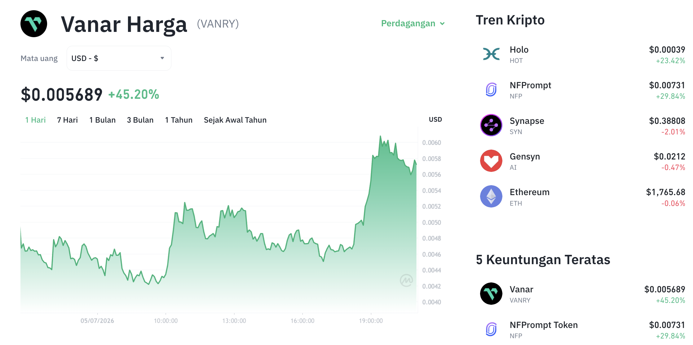 Pergerakan harga Vanry (VANRY/USDT) pada Minggu, 5 Juli 2026. Sumber: Tokocrypto.