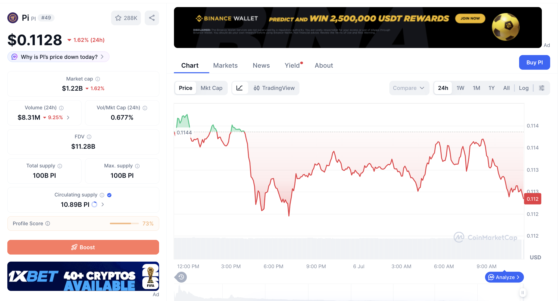 Pergerakan haarga Pi Coin (PI/USDT) pada Senin, 6 Juli 2026. Sumber: CoinMarketCap.