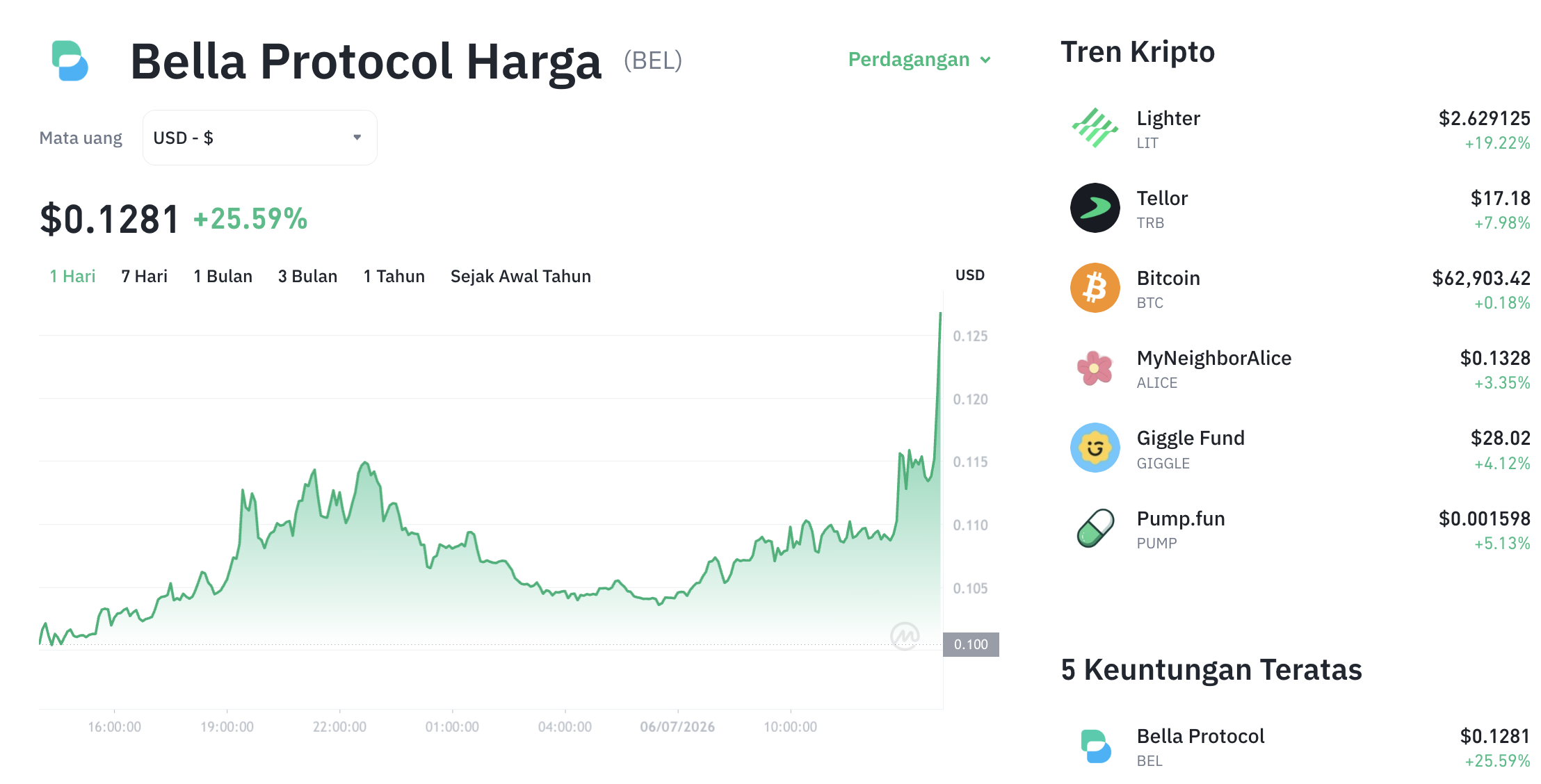 Pergerakan harga Bella Protocol (BEL/USDT) pada Senin, 6 Juli 2026. Sumber: Tokocrypto.
