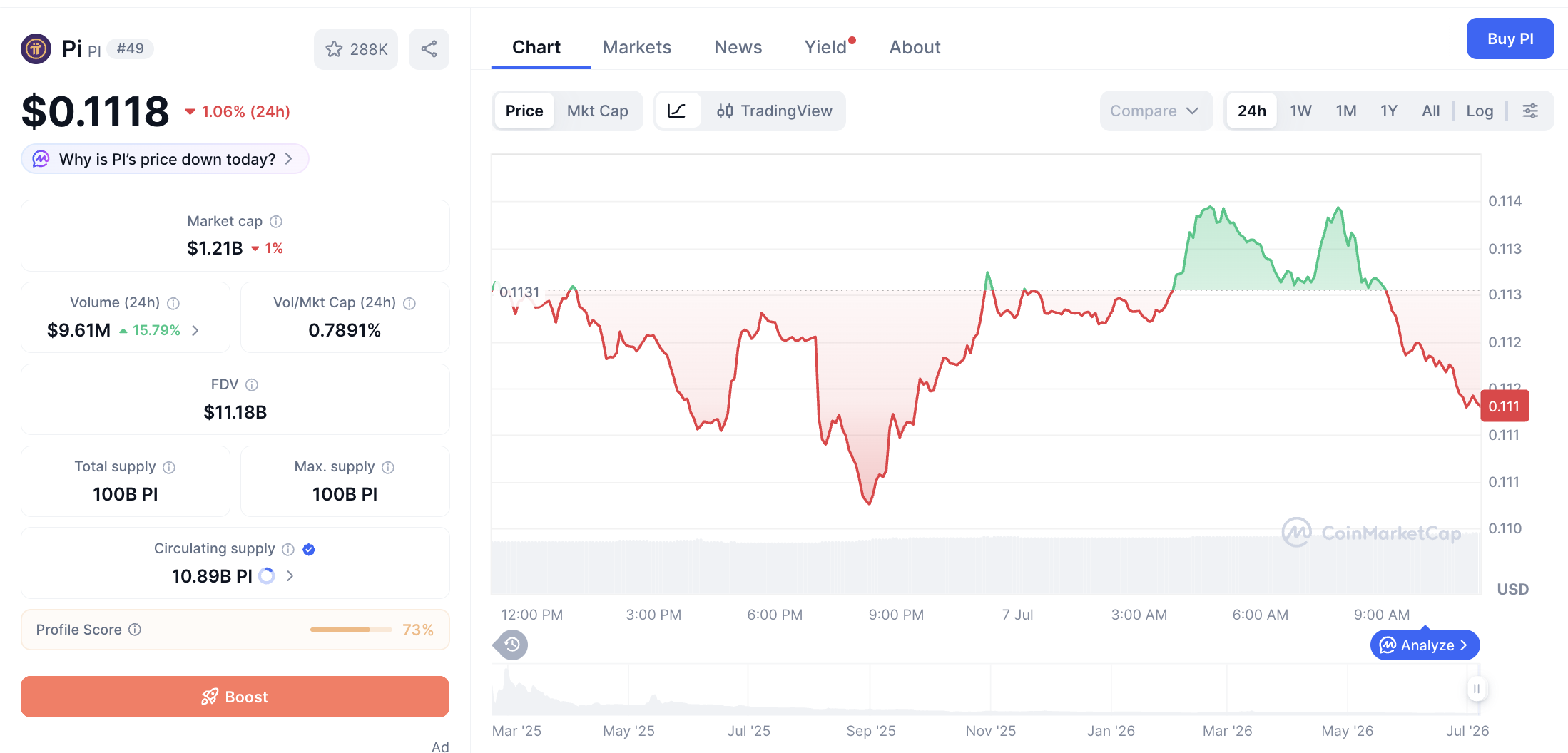 Pergerakan haarga Pi Coin (PI/USDT) pada Selasa, 7 Juli 2026. Sumber: CoinMarketCap.