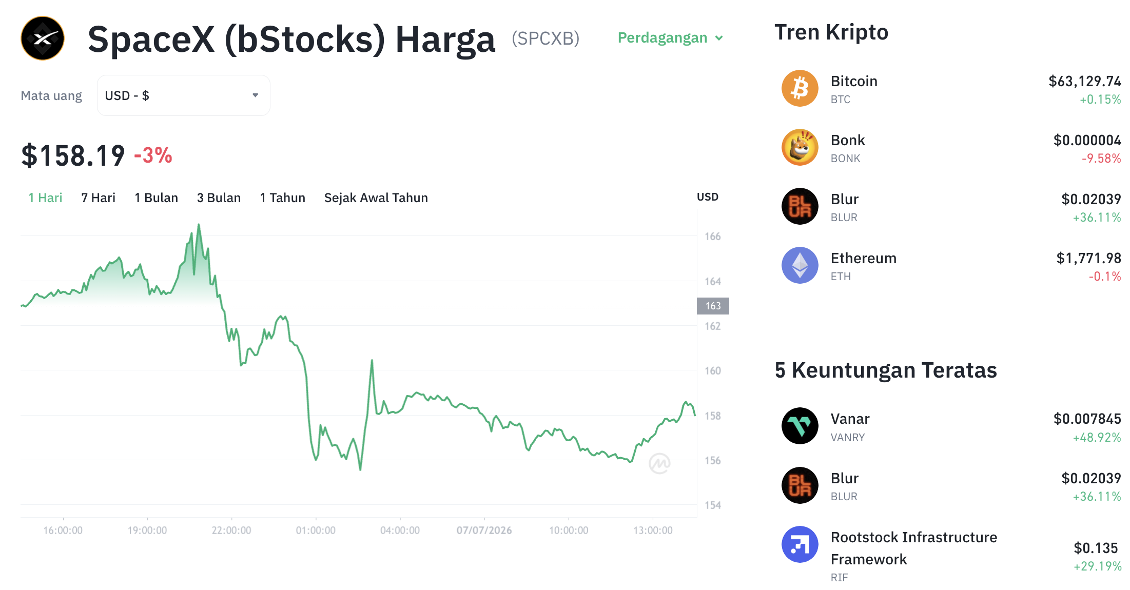 Pergerakan harga SpaceX (bStocks) (SPCXB/USDT) pada Selasa, 7 Juli 2026. Sumber: Tokocrypto.