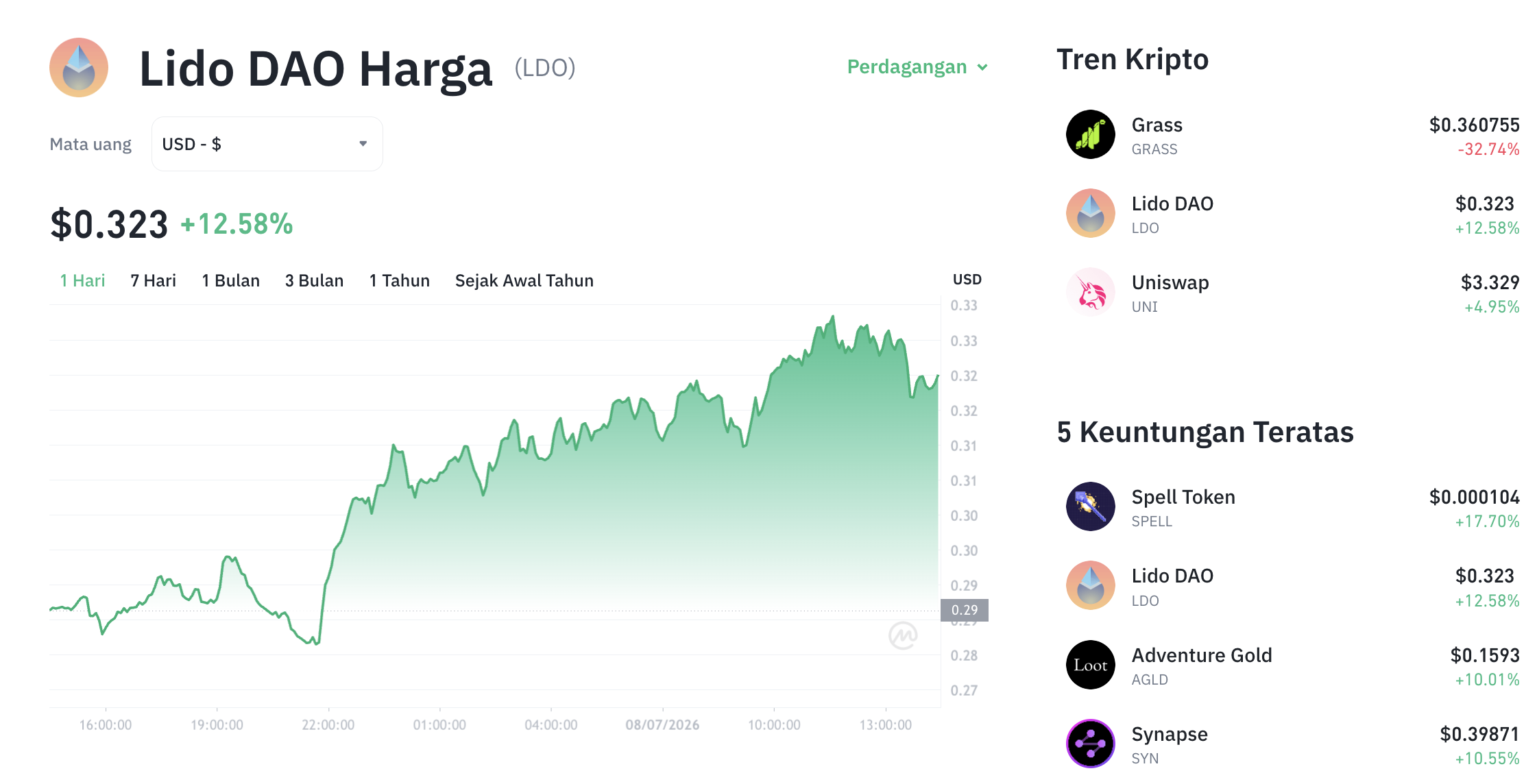 Pergerakan harga Lido DAO (LDO/USDT) pada Rabu, 8 Juli 2026. Sumber: Tokocrypto.