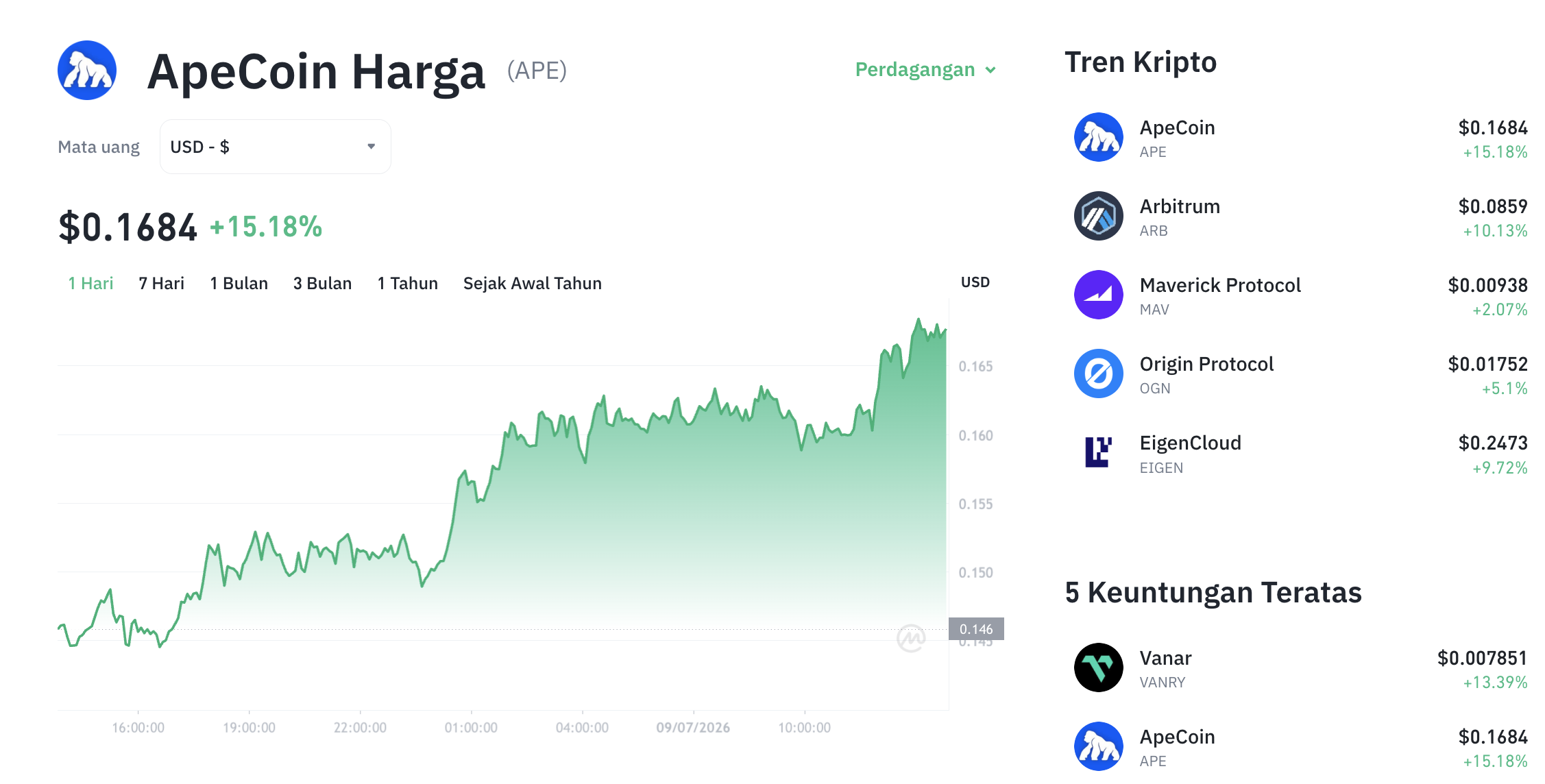 Pergerakan harga ApeCoin (APE/USDT) pada Kamis, 9 Juli 2026. Sumber: Tokocrypto.