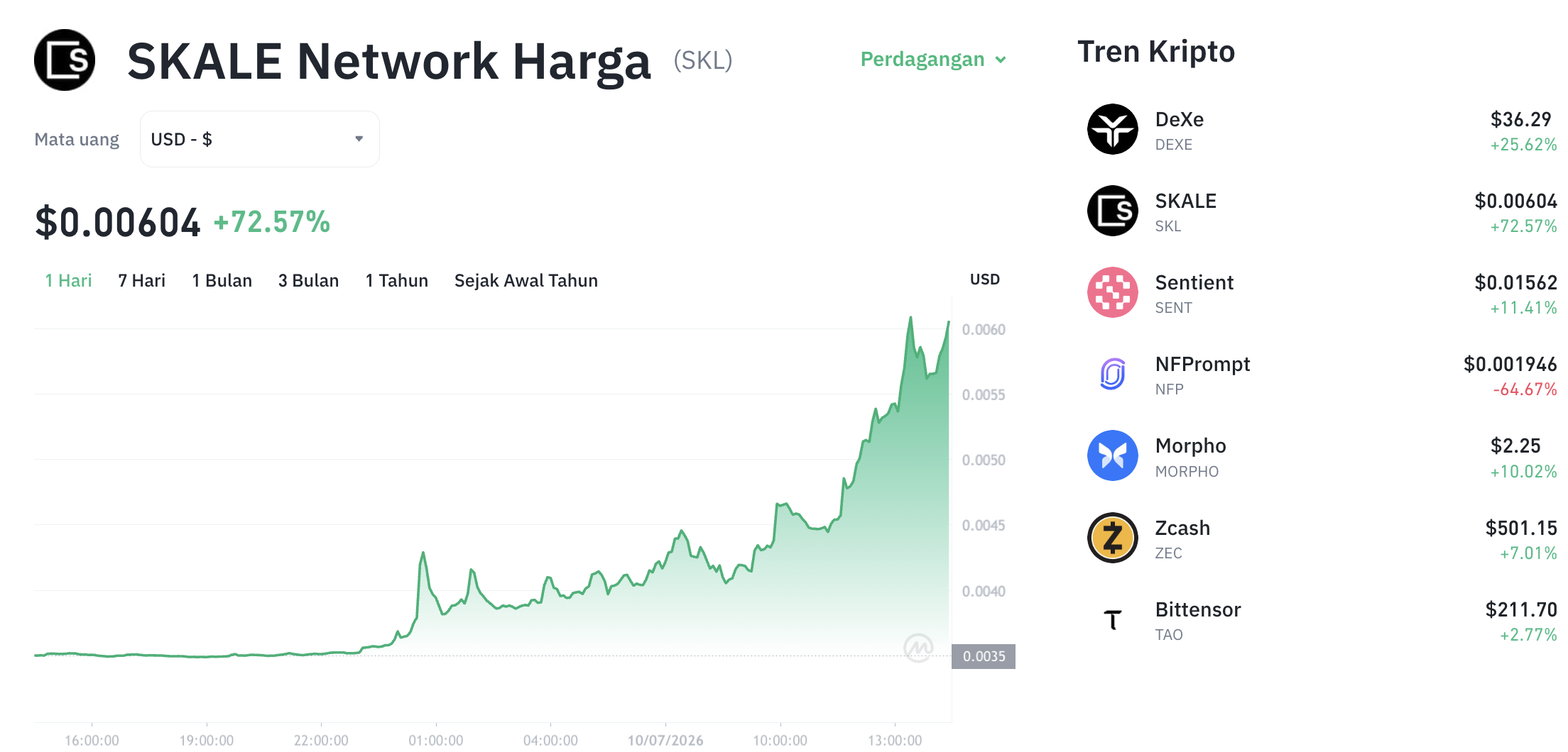 Pergerakan harga SKALE Network (SKL/USDT) pada Jumat, 10 Juli 2026. Sumber: Tokocrypto.