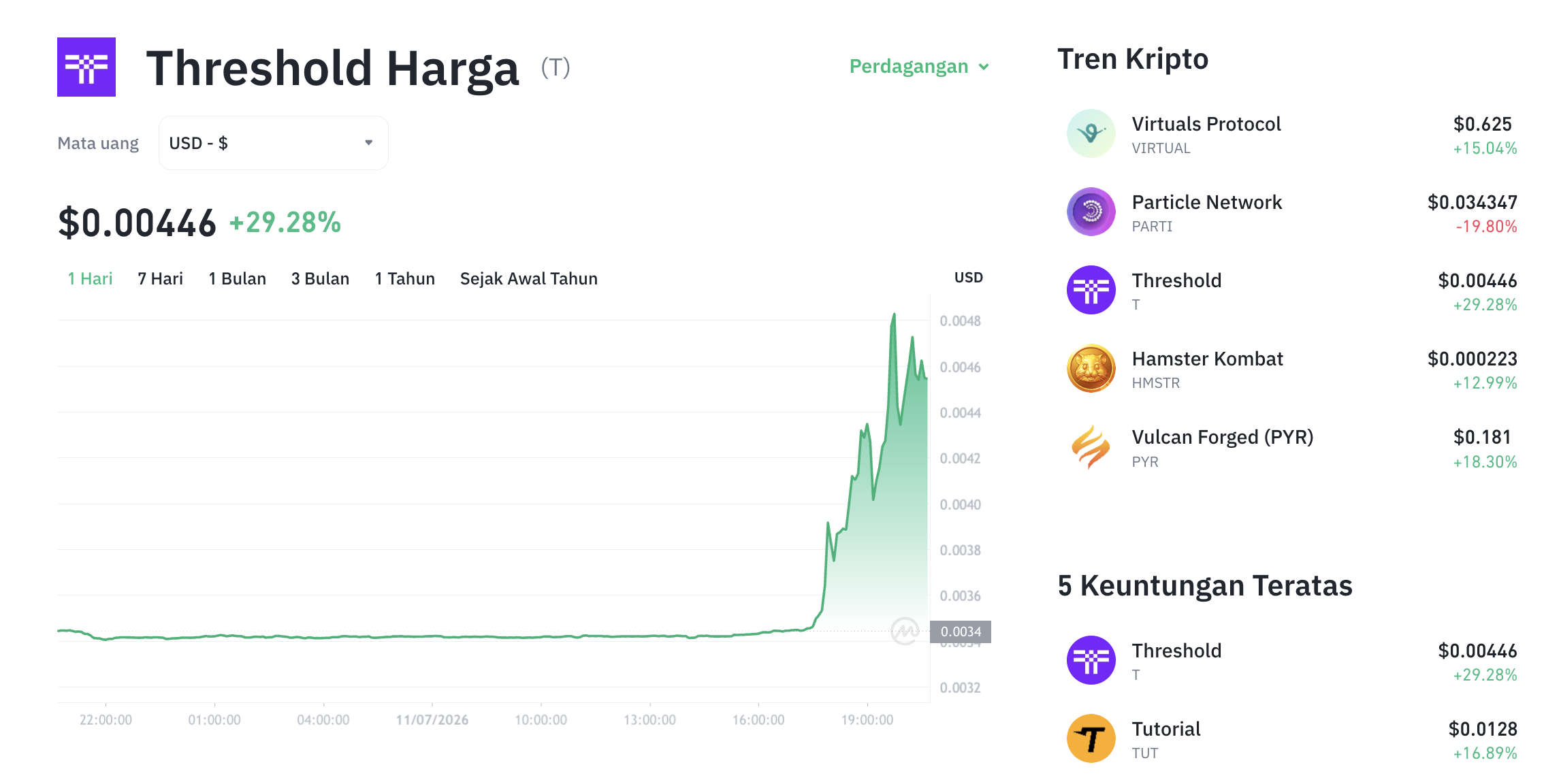 Pergerakan harga Threshold (T/USDT) pada Sabtu, 11 Juli 2026. Sumber: Tokocrypto.