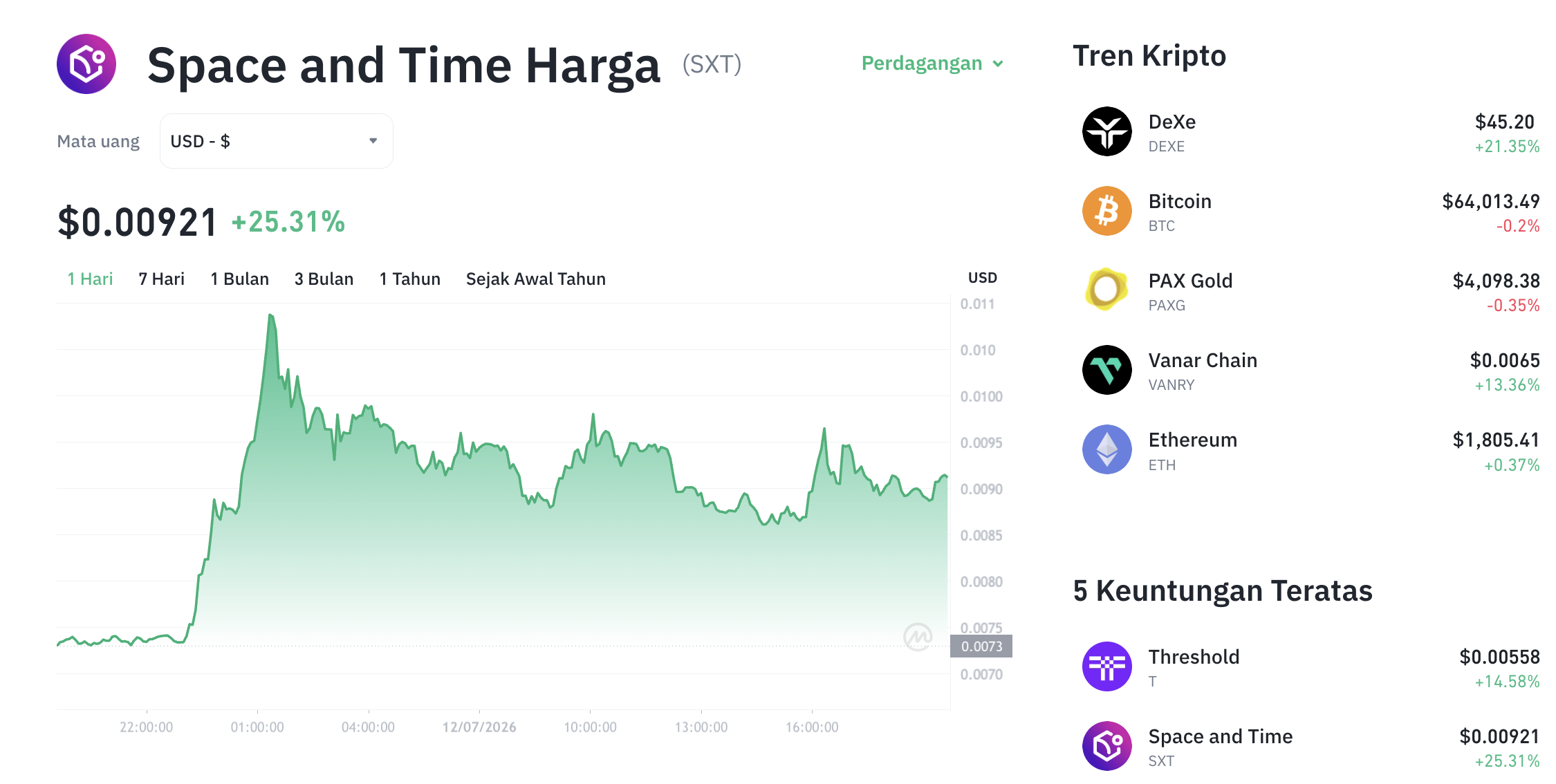 Pergerakan harga Space and Time (SXT/USDT) pada Minggu, 12 Juli 2026. Sumber: Tokocrypto.