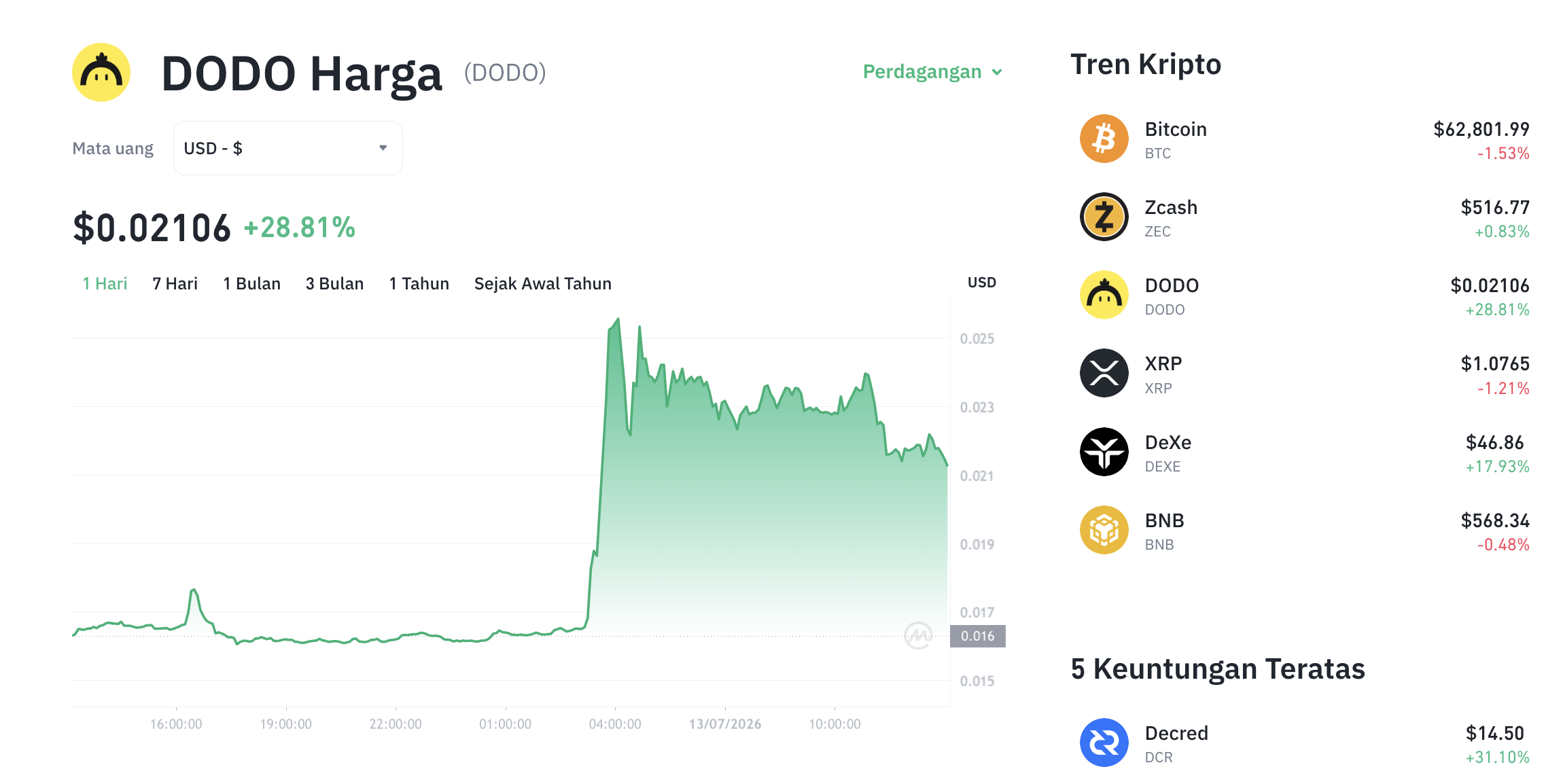 Pergerakan harga Dodo (DODO/USDT) pada Senin, 13 Juli 2026. Sumber: Tokocrypto.