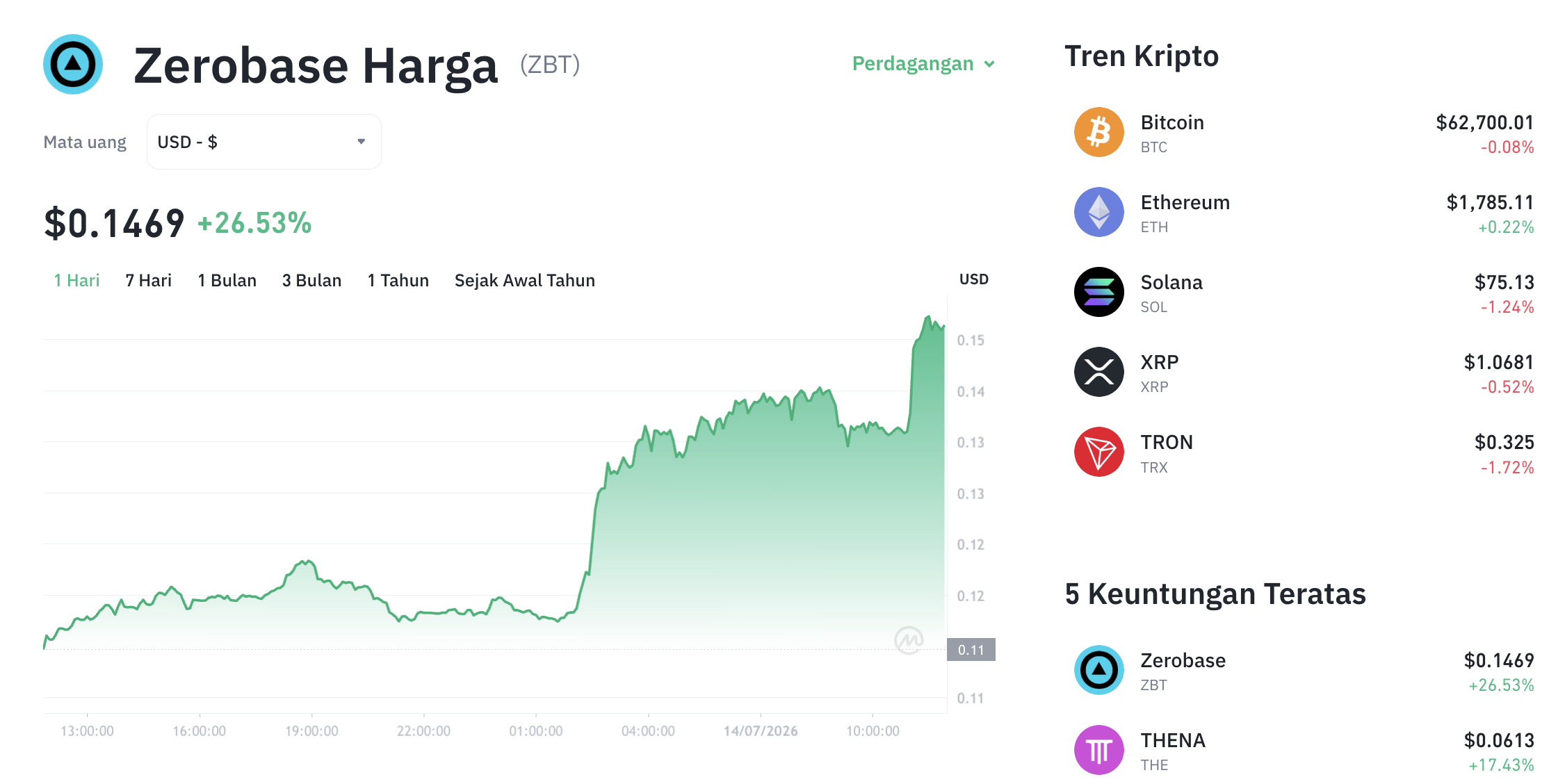 Pergerakan harga Zerobase (ZBT/USDT) pada Selasa, 14 Juli 2026. Sumber: Tokocrypto.