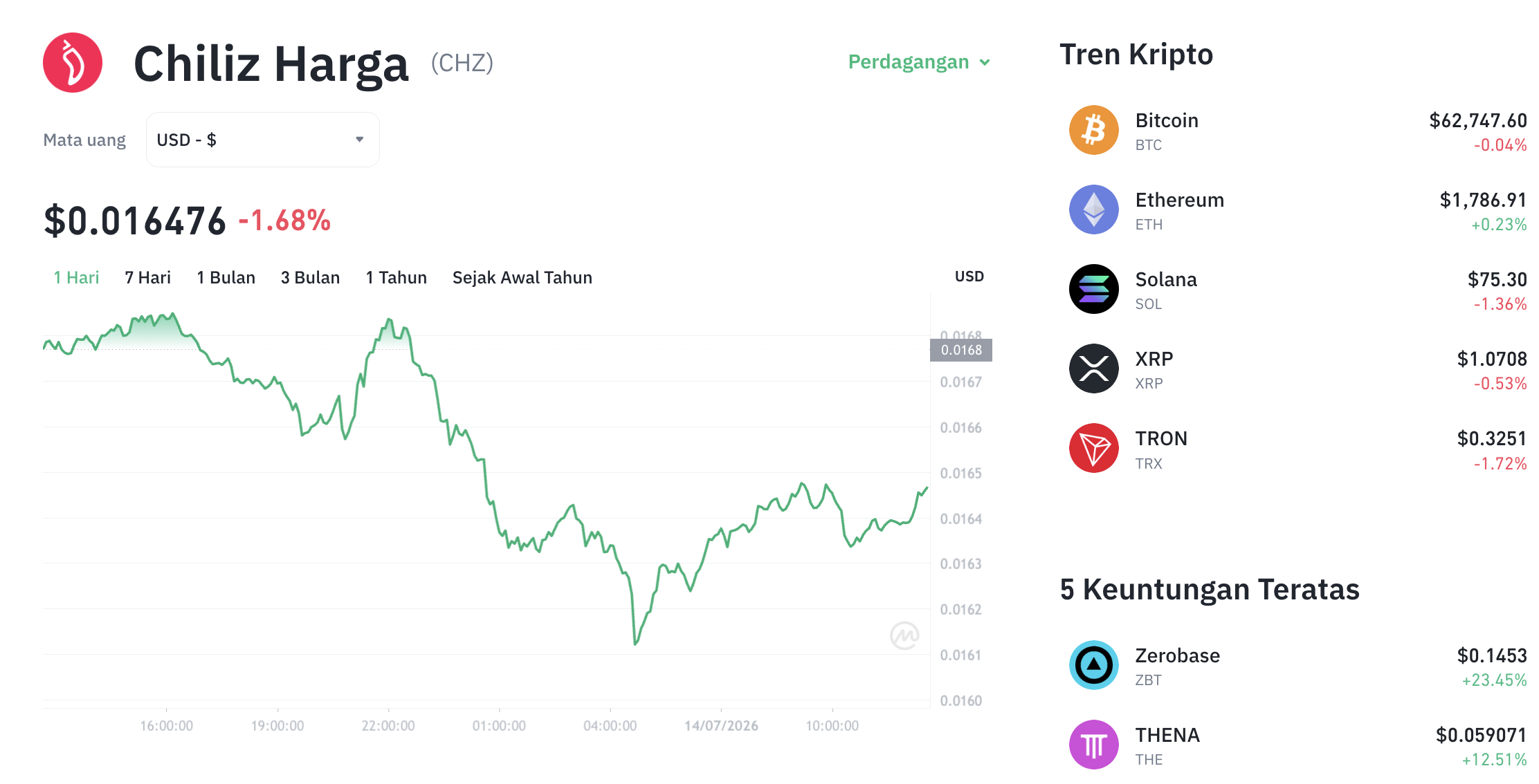 Pergerakan harga Chiliz (CHZ/USDT) pada Selasa, 14 Juli 2026. Sumber: Tokocrypto.