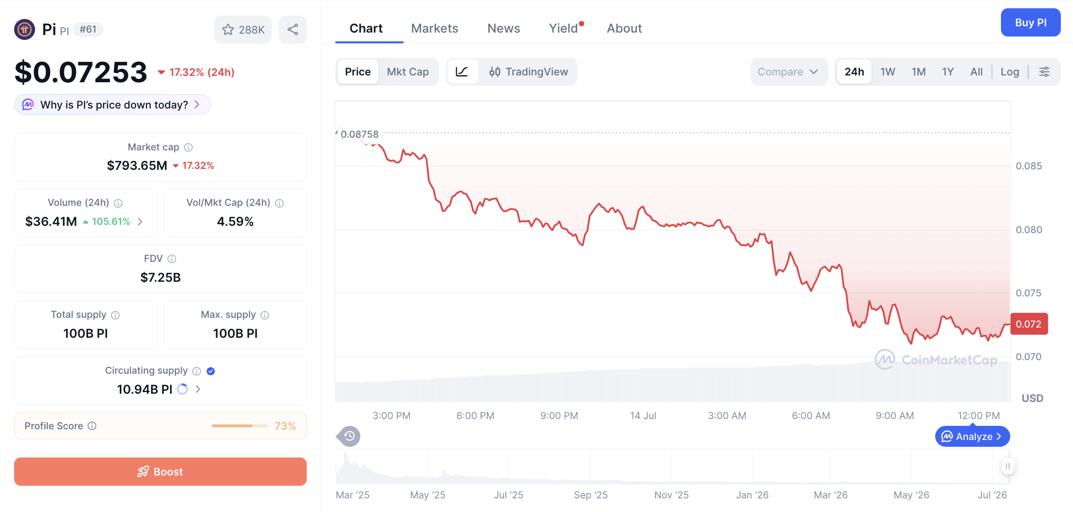 Pergerakan haarga Pi Coin (PI/USDT) pada Selasa, 14 Juli 2026. Sumber: CoinMarketCap.