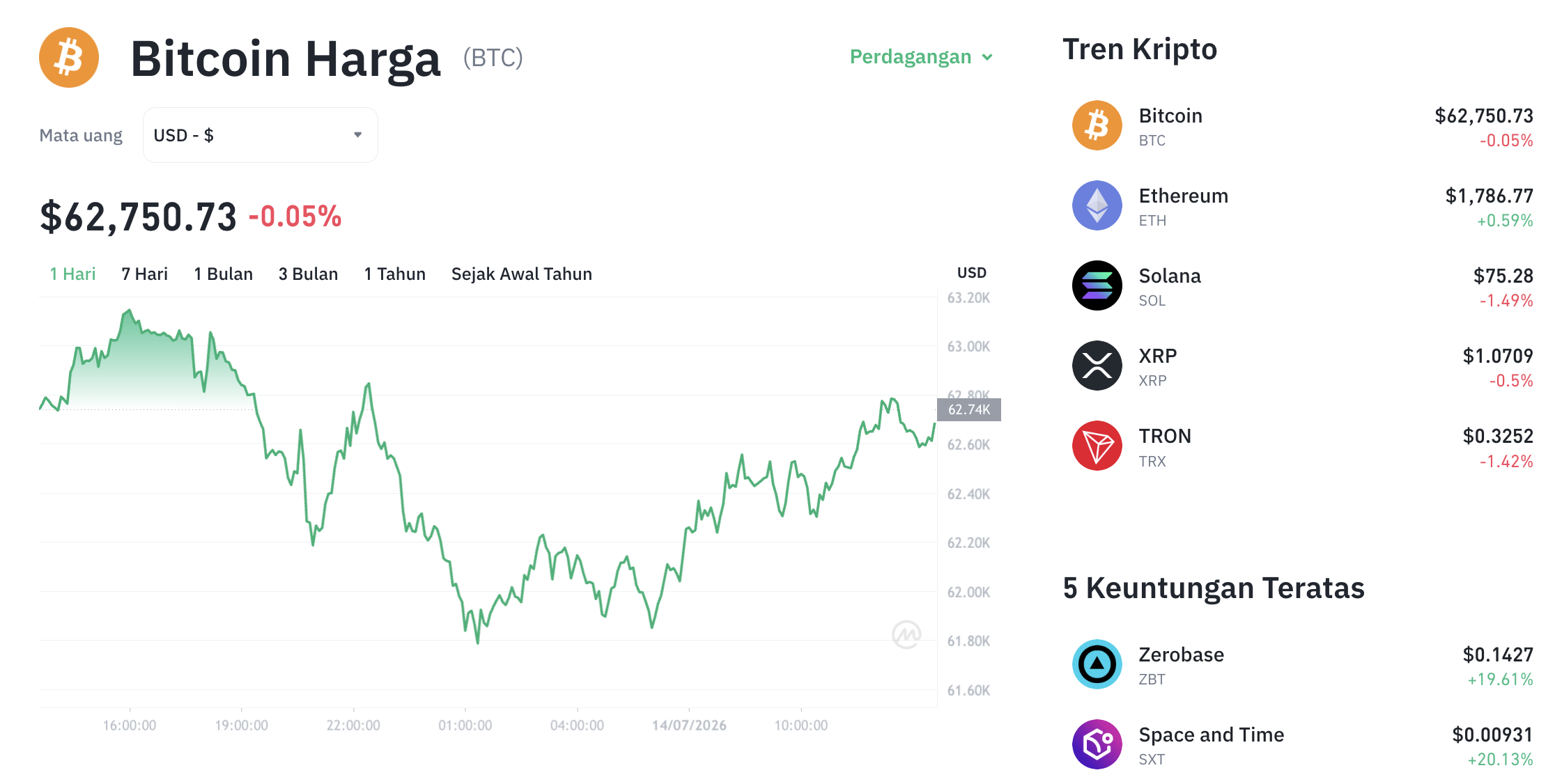 Pergerakan harga Bitcoin (BTC/USDT) pada Selasa, 14 Juli 2026. Sumber: Tokocrypto.