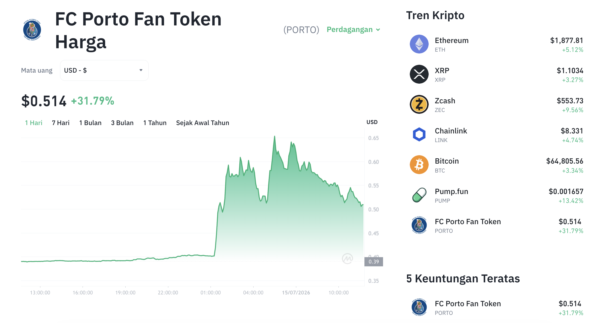 Pergerakan harga Porto FC (PORTO/USDT) pada Rabu, 15 Juli 2026. Sumber: Tokocrypto.