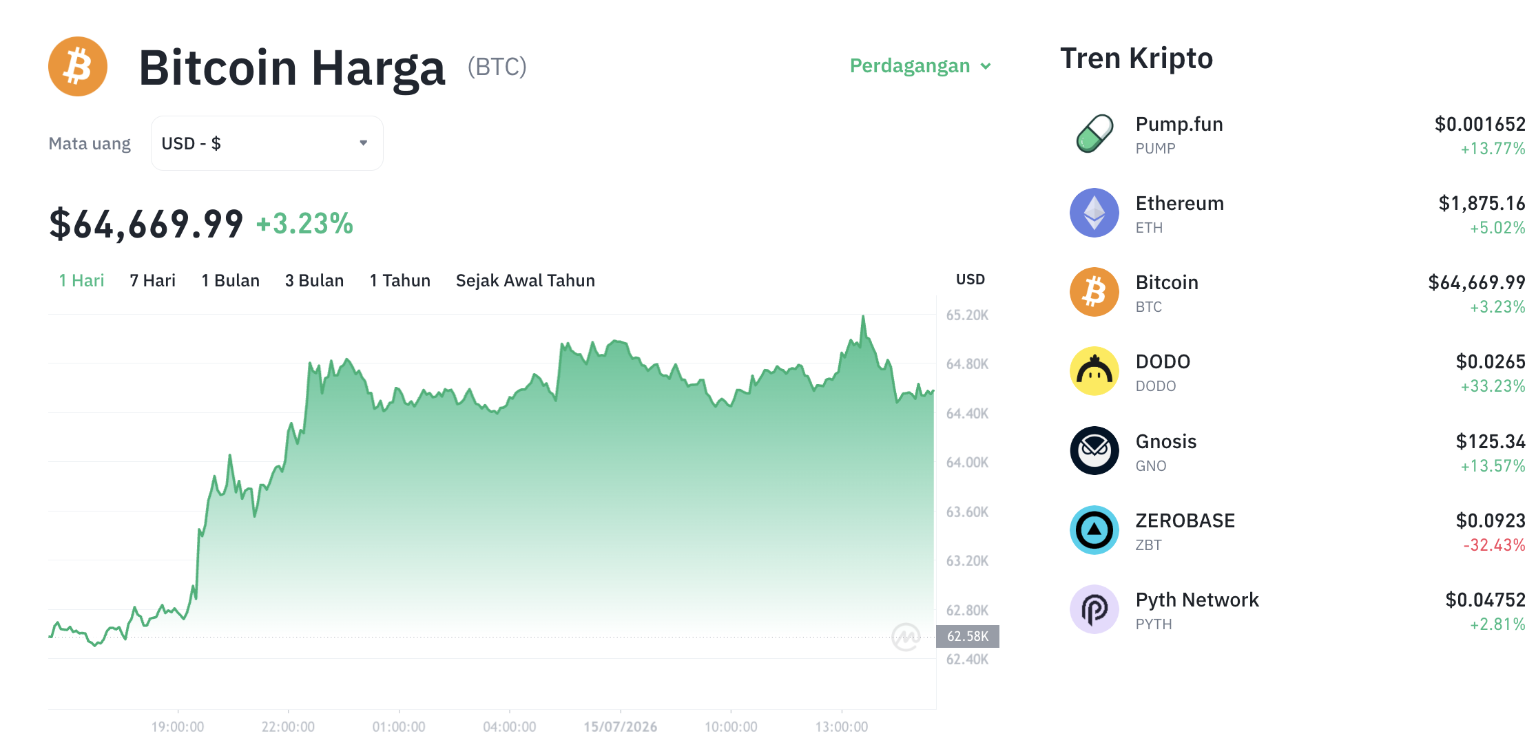 Pergerakan harga Bitcoin (BTC/USDT) pada Rabu, 15 Juli 2026. Sumber: Tokocrypto.