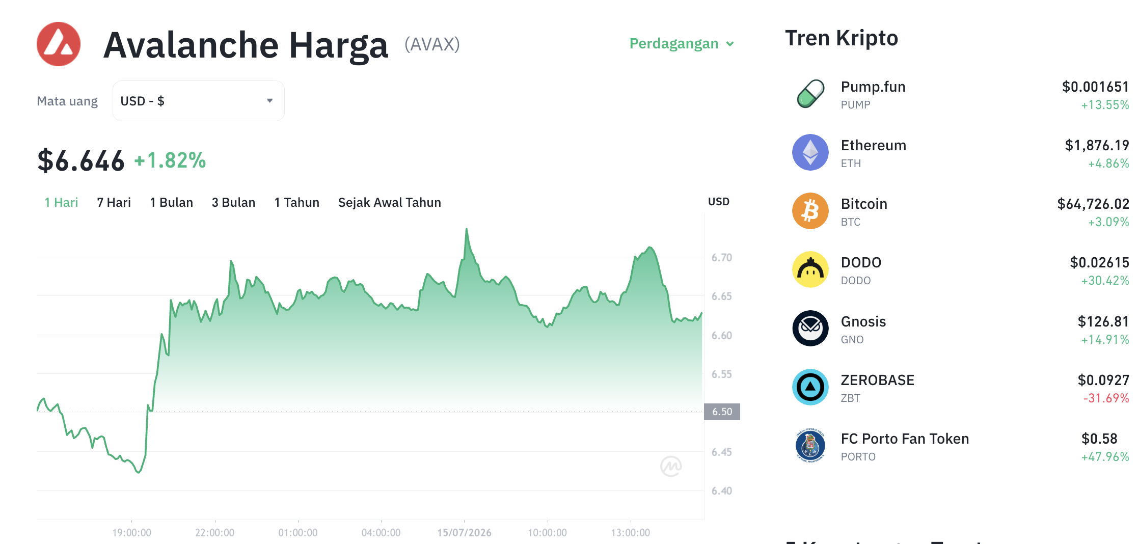 Pergerakan harga Avalanche (AVAX/USDT) pada Rabu, 15 Juli 2026. Sumber: Tokocrypto.