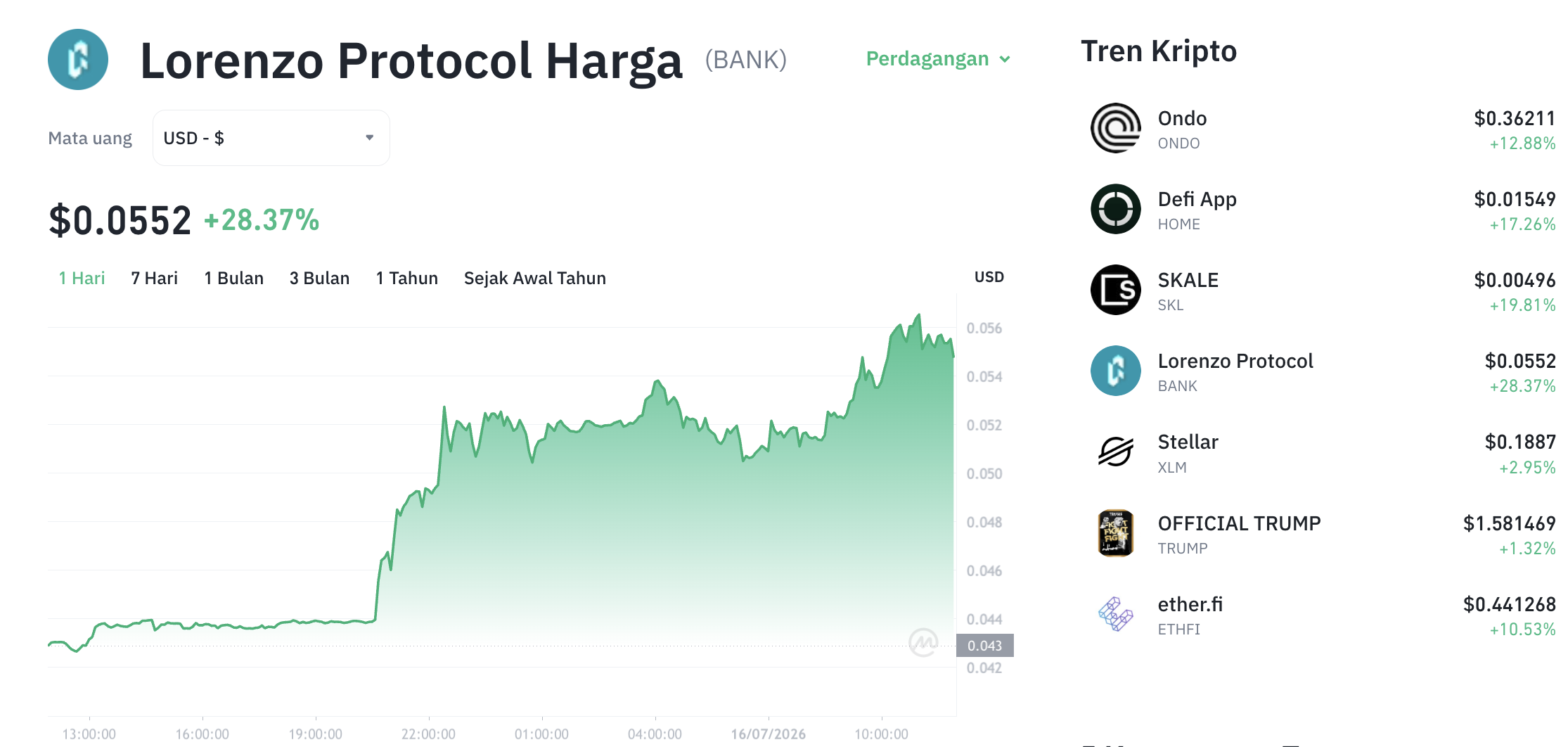 Pergerakan harga Lorenzo Protocol (BANK/USDT) pada Kamis, 16 Juli 2026. Sumber: Tokocrypto.