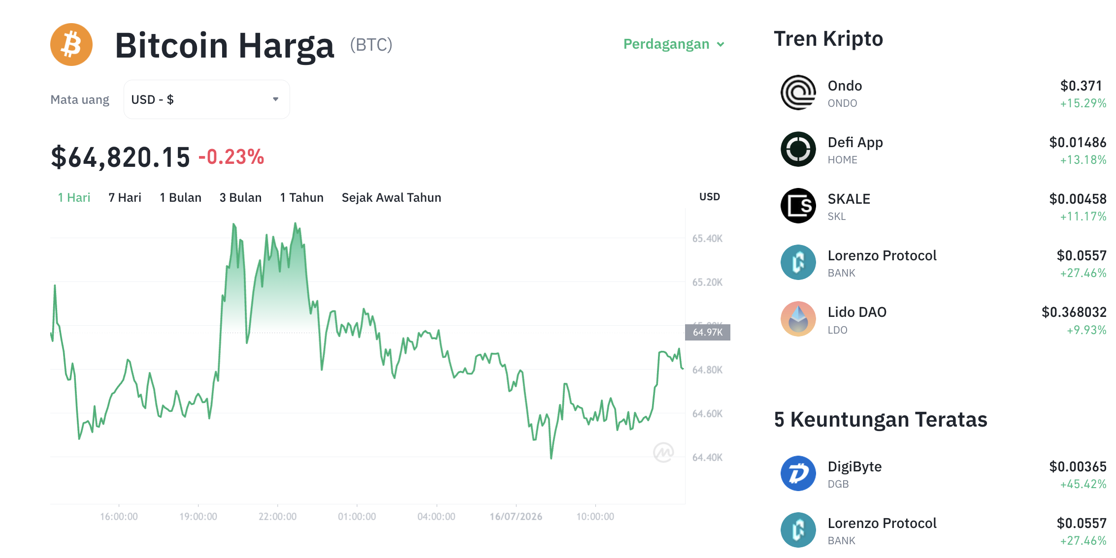 Pergerakan harga Bitcoin (BTC/USDT) pada Kamis, 16 Juli 2026. Sumber: Tokocrypto.