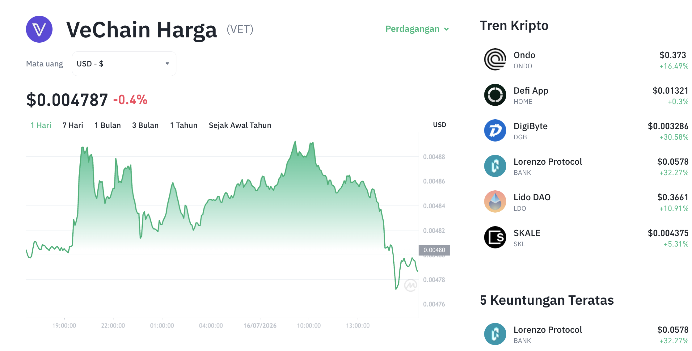 Pergerakan harga VeChain (VET/USDT) pada Kamis, 16 Juli 2026. Sumber: Tokocrypto.