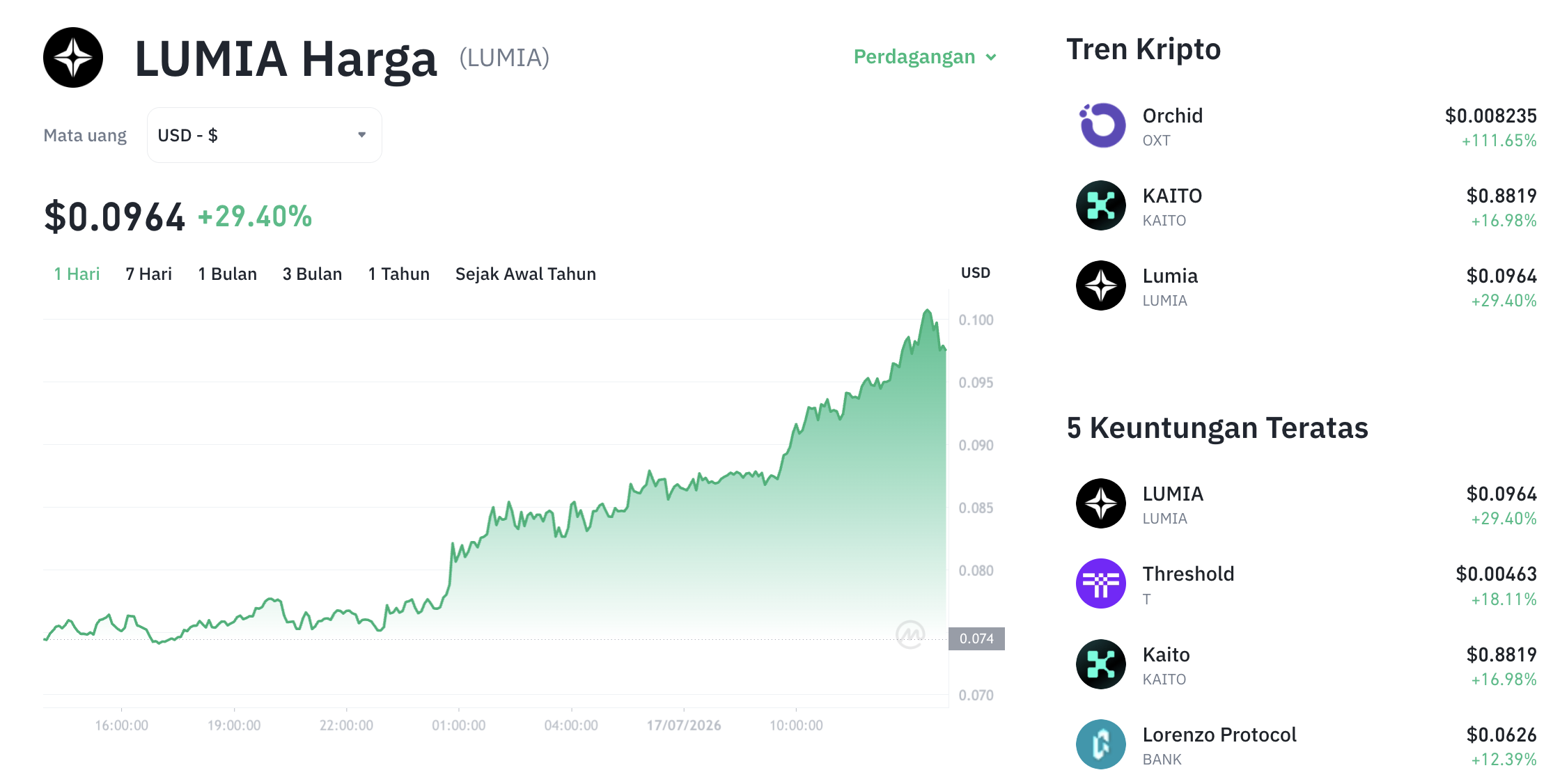 Pergerakan harga Lumia (LUMIA/USDT) pada Jumat, 17 Juli 2026. Sumber: Tokocrypto.