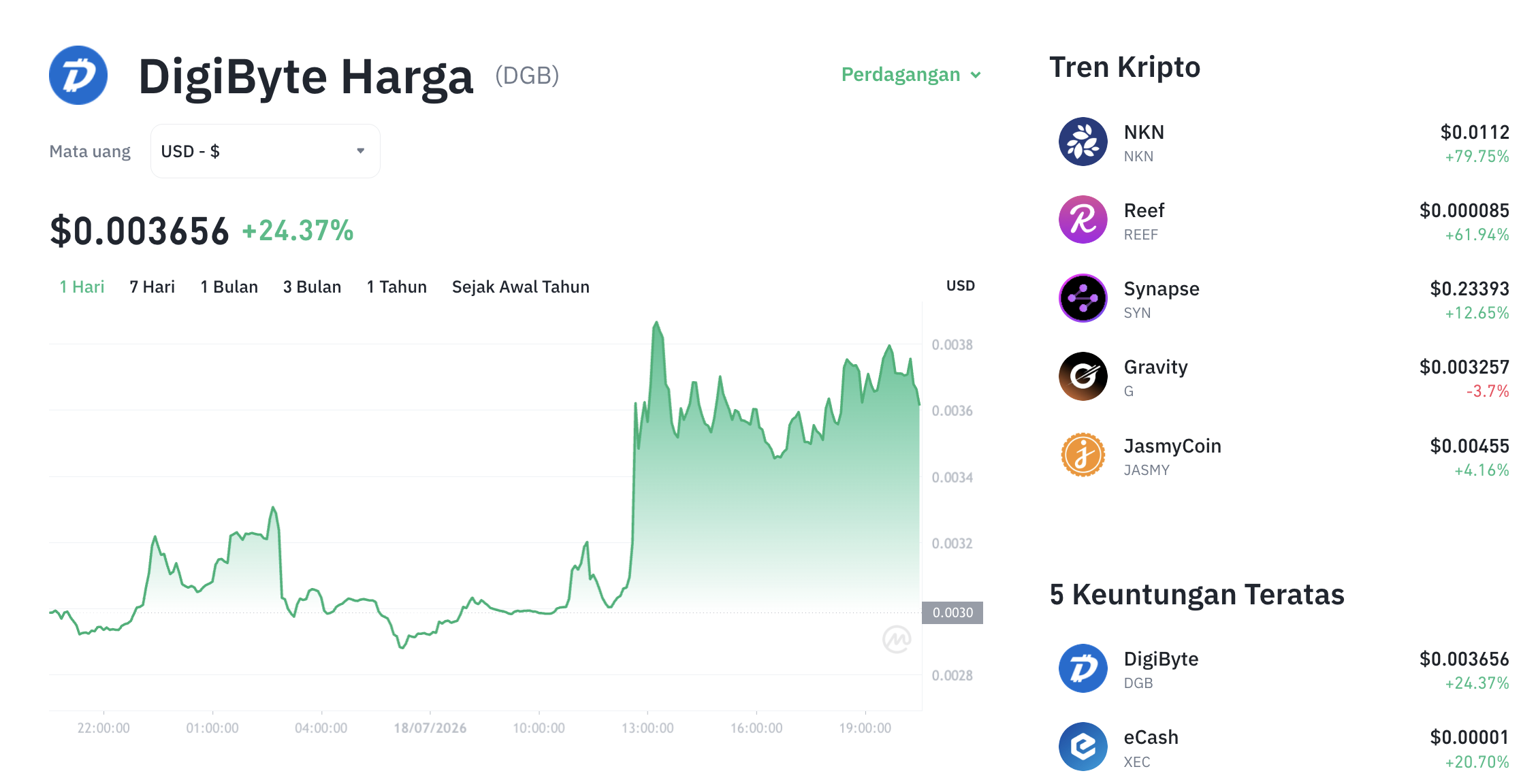 Pergerakan harga Digibyte (DGB/USDT) pada Sabtu, 18 Juli 2026. Sumber: Tokocrypto.