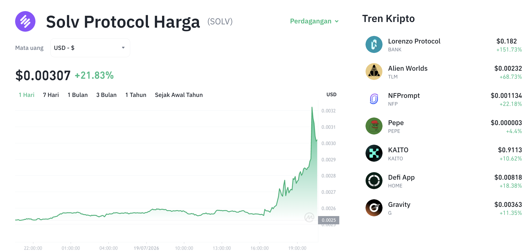 Pergerakan harga SOLV Protocol (SOLV/USDT) pada Minggu, 19 Juli 2026. Sumber: Tokocrypto.