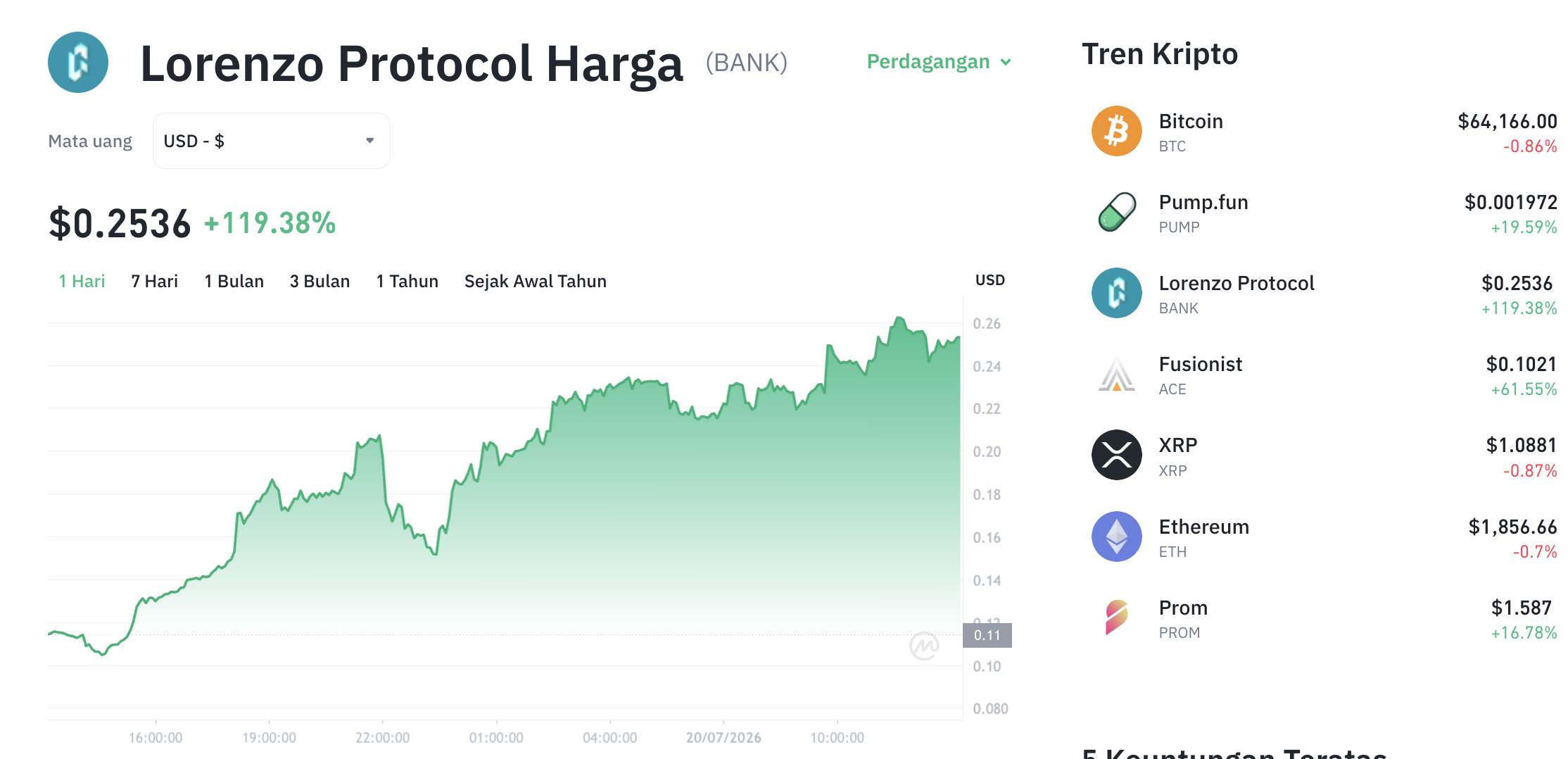 Pergerakan harga Lorenzo Protocol (BANK/USDT) pada Minggu, 20 Juli 2026. Sumber: Tokocrypto.