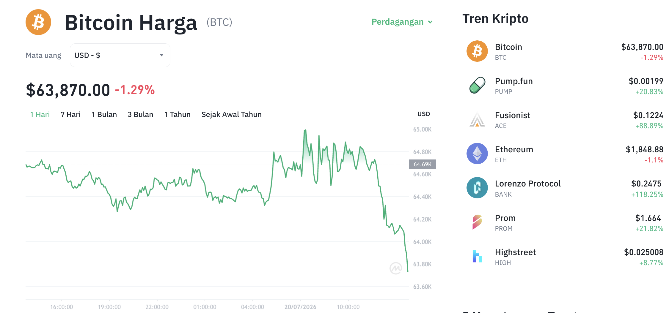 Pergerakan harga Bitcoin (BTC/USDT) pada Minggu, 20 Juli 2026. Sumber: Tokocrypto.
