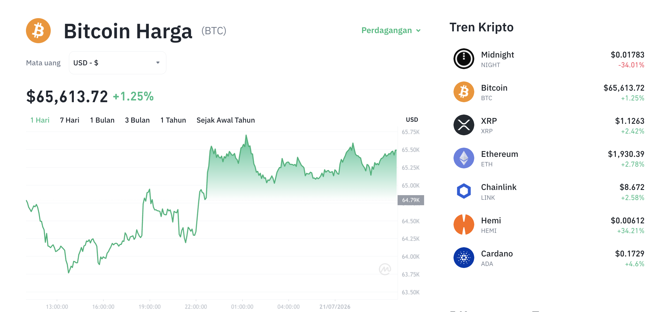 Pergerakan harga Bitcoin (BTC/USDT) pada Selasa, 21 Juli 2026. Sumber: Tokocrypto.