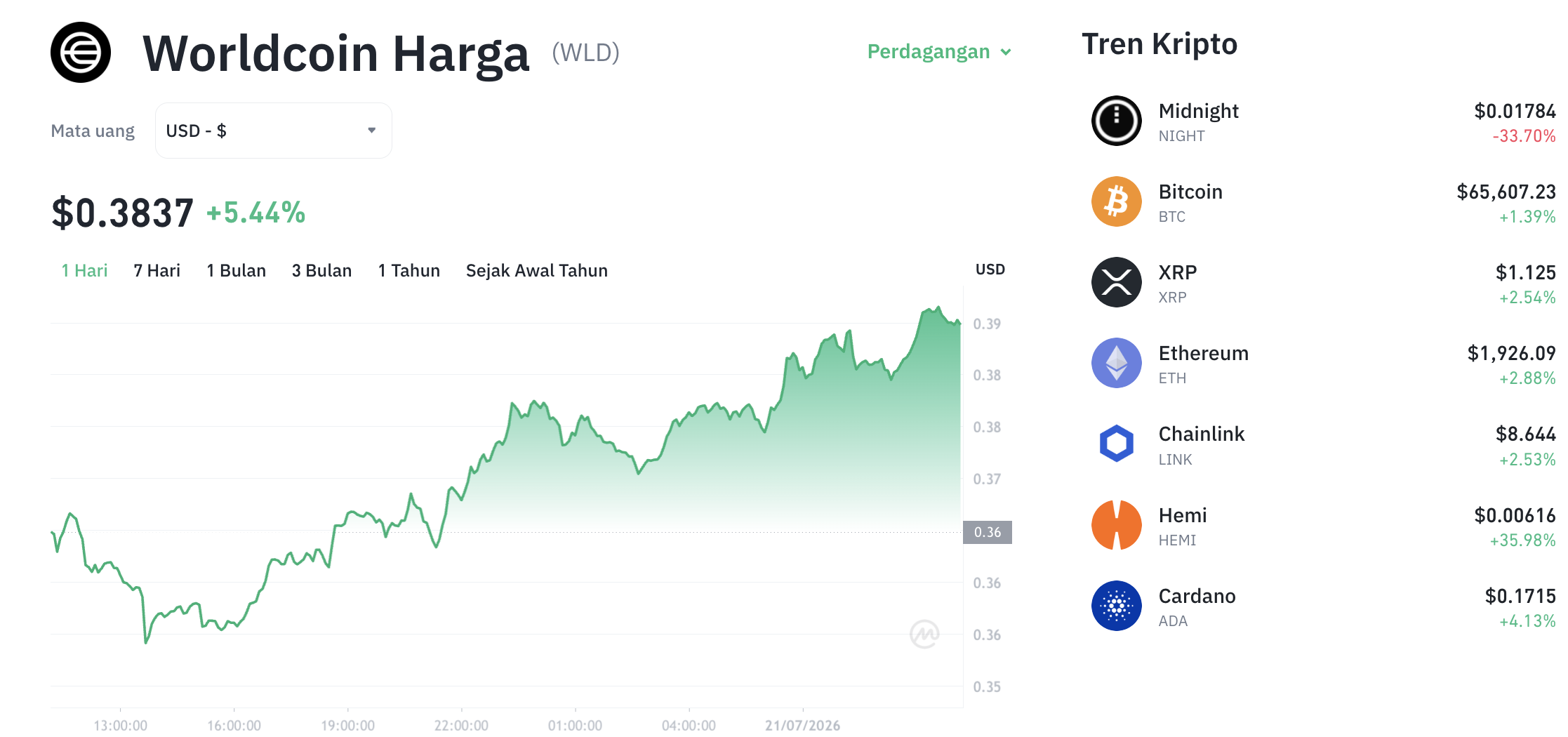 Pergerakan harga Worldcoin (WLD/USDT) pada Selasa, 21 Juli 2026. Sumber: Tokocrypto.