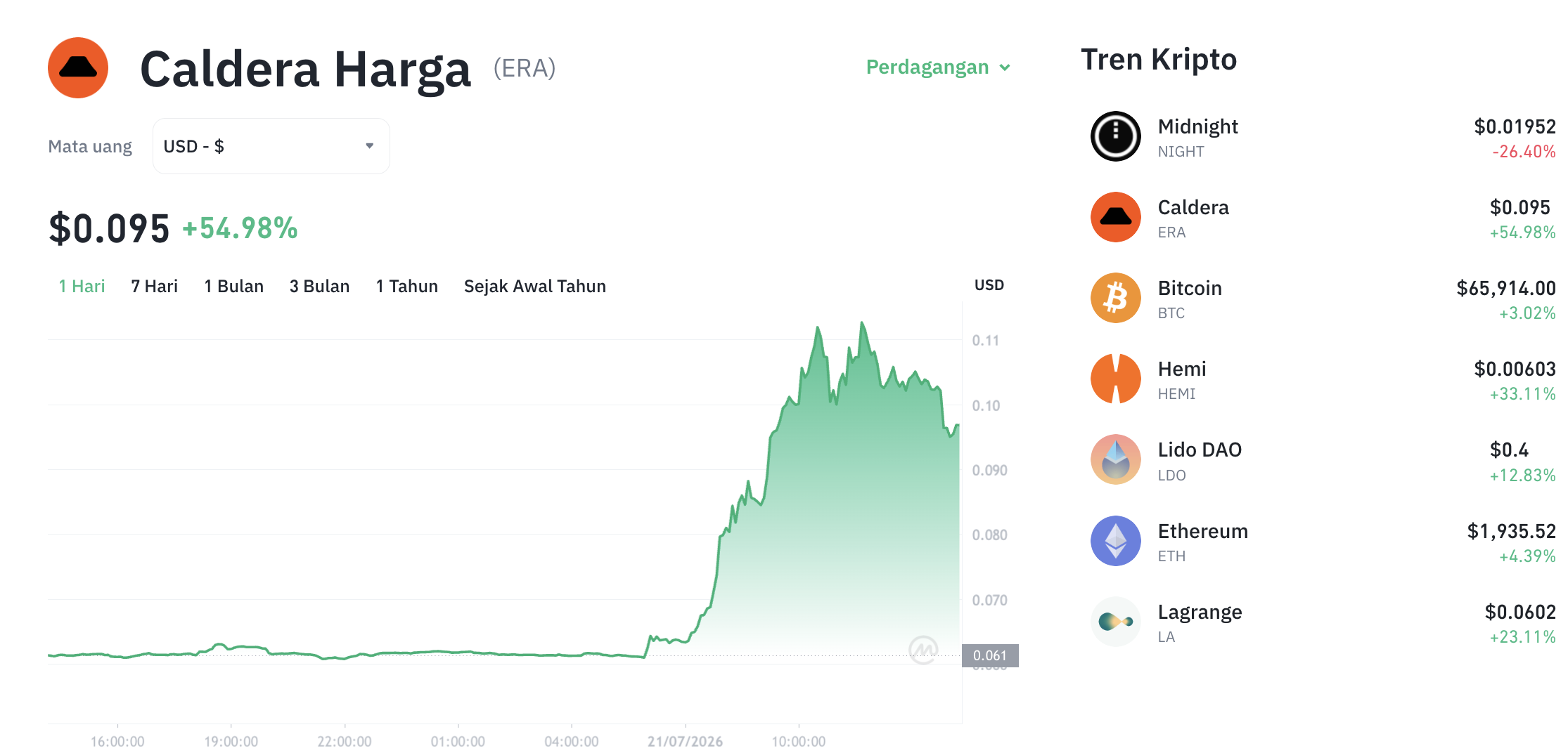Pergerakan harga Caldera (ERA/USDT) pada Selasa, 21 Juli 2026. Sumber: Tokocrypto.