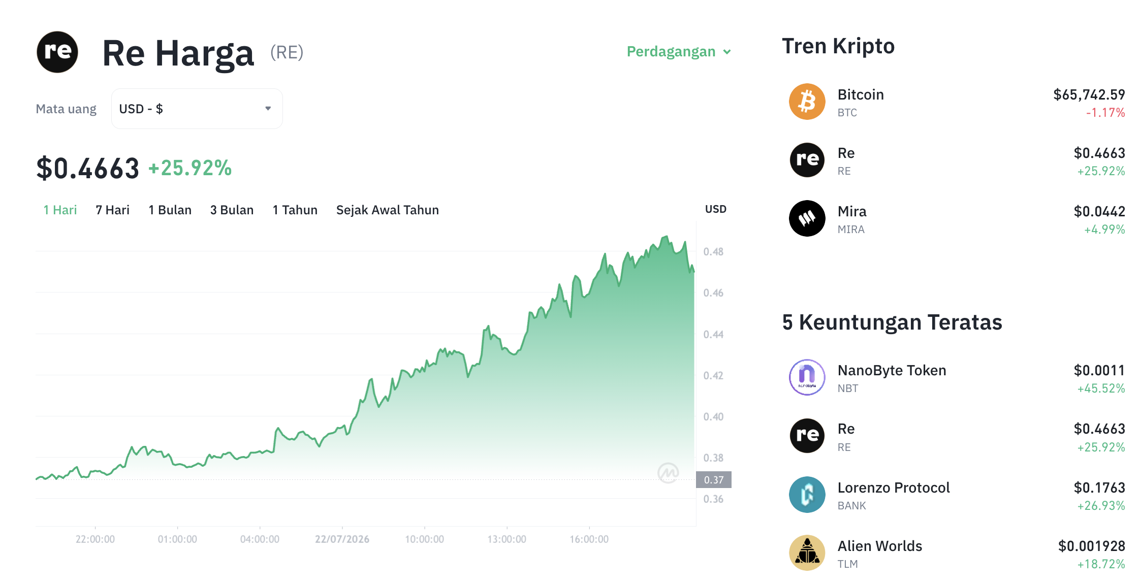 Pergerakan harga Re (RE/USDT) pada Rabu, 22 Juli 2026. Sumber: Tokocrypto.